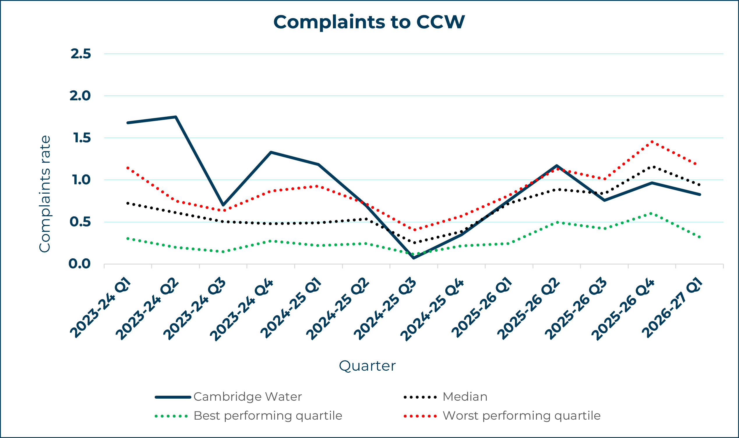 Cambridge Water - Complaints to CCW