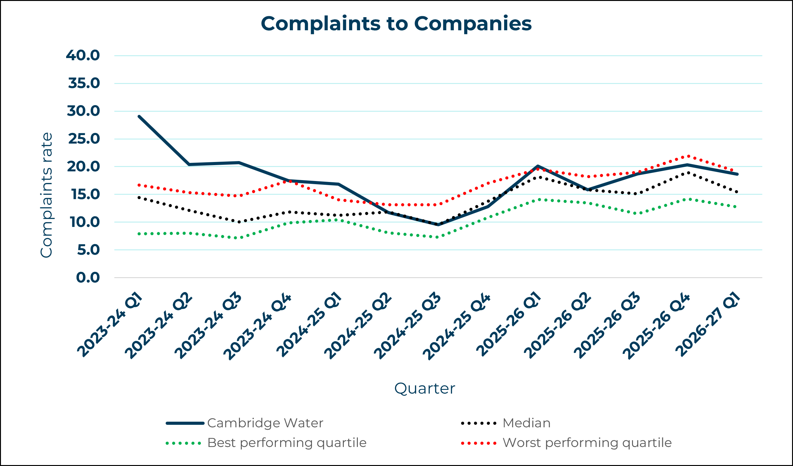Cambridge Water - Complaints to Company
