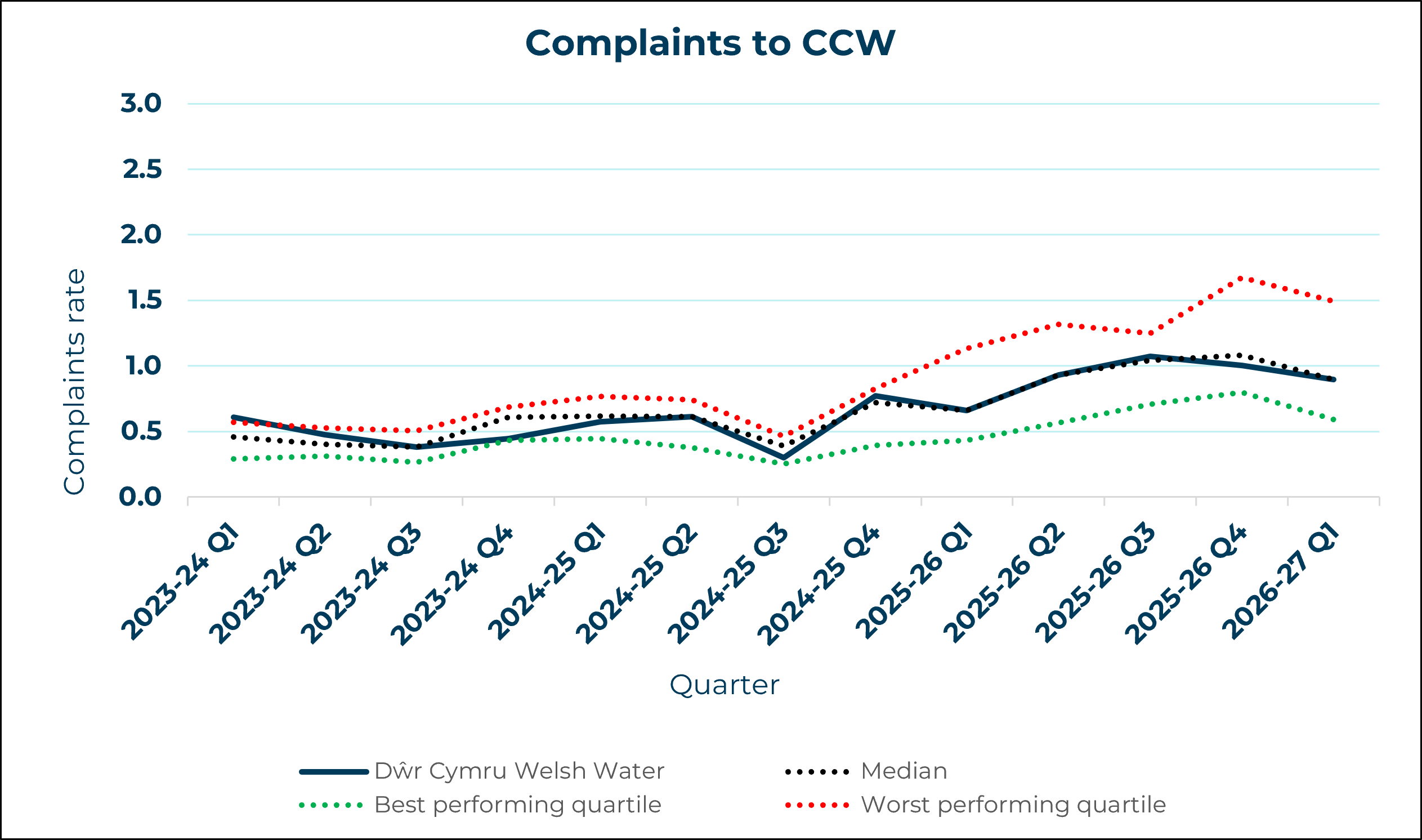 Dwr Cymru Welsh Water - Complaints to CCW