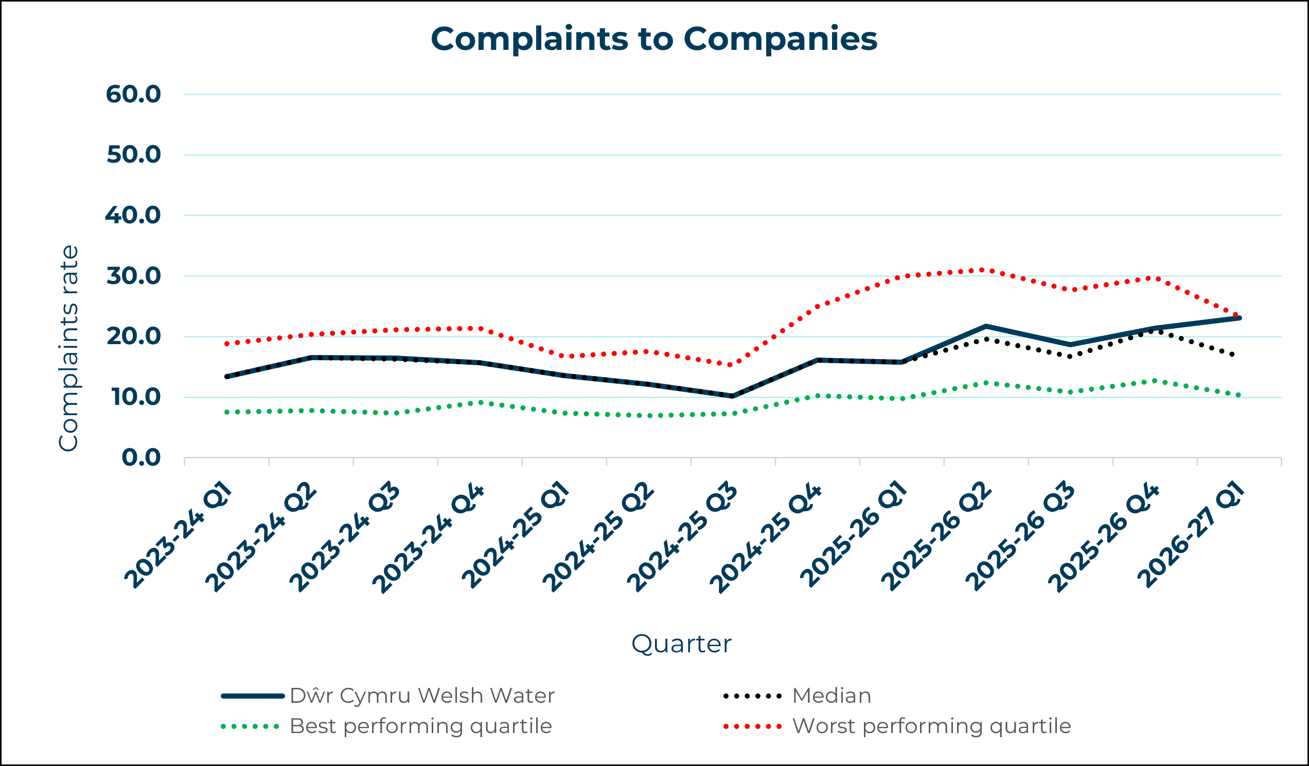 Dwr Cymru Welsh Water - Complaints to Company