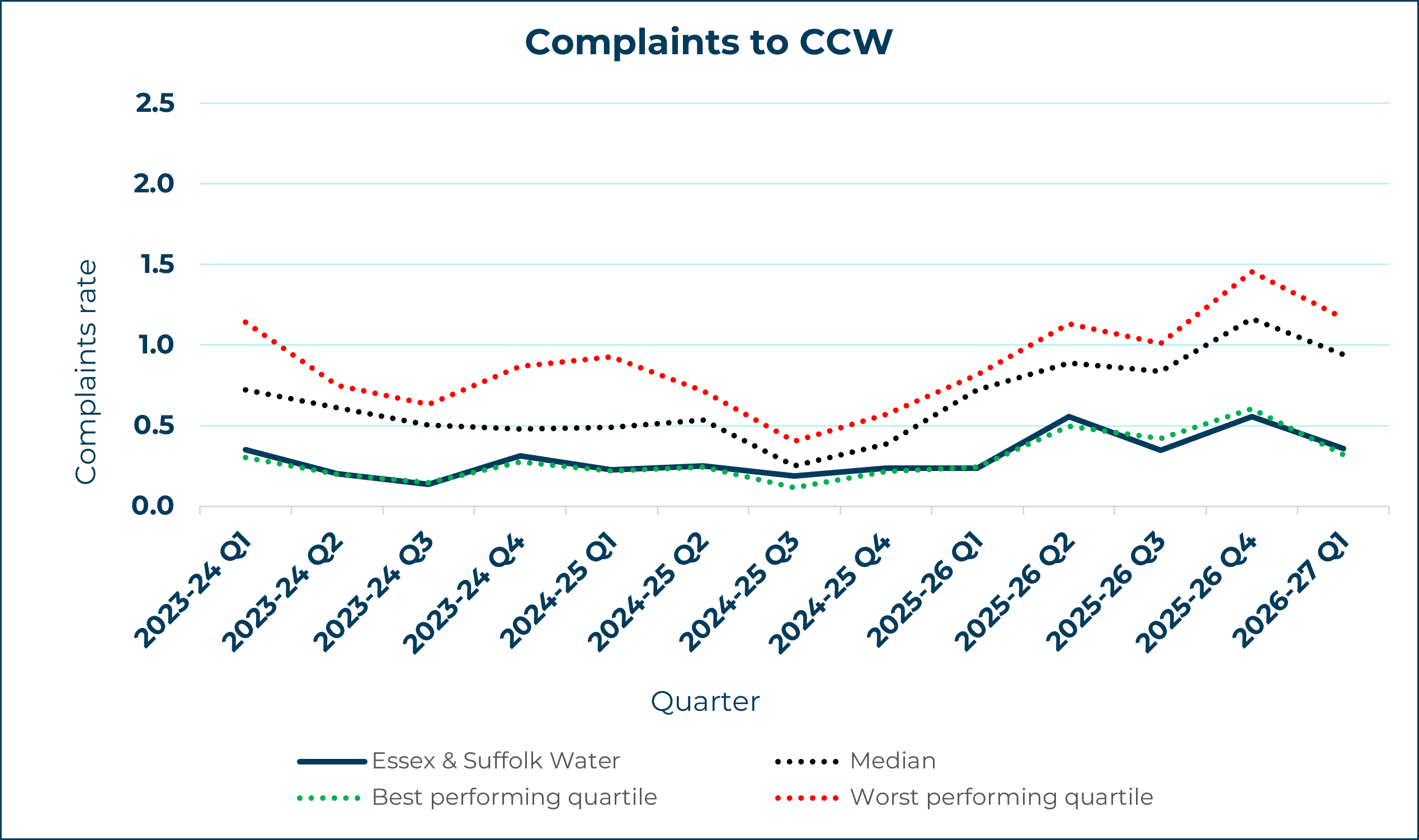 Essex and Suffolk Water - Complaints to CCW