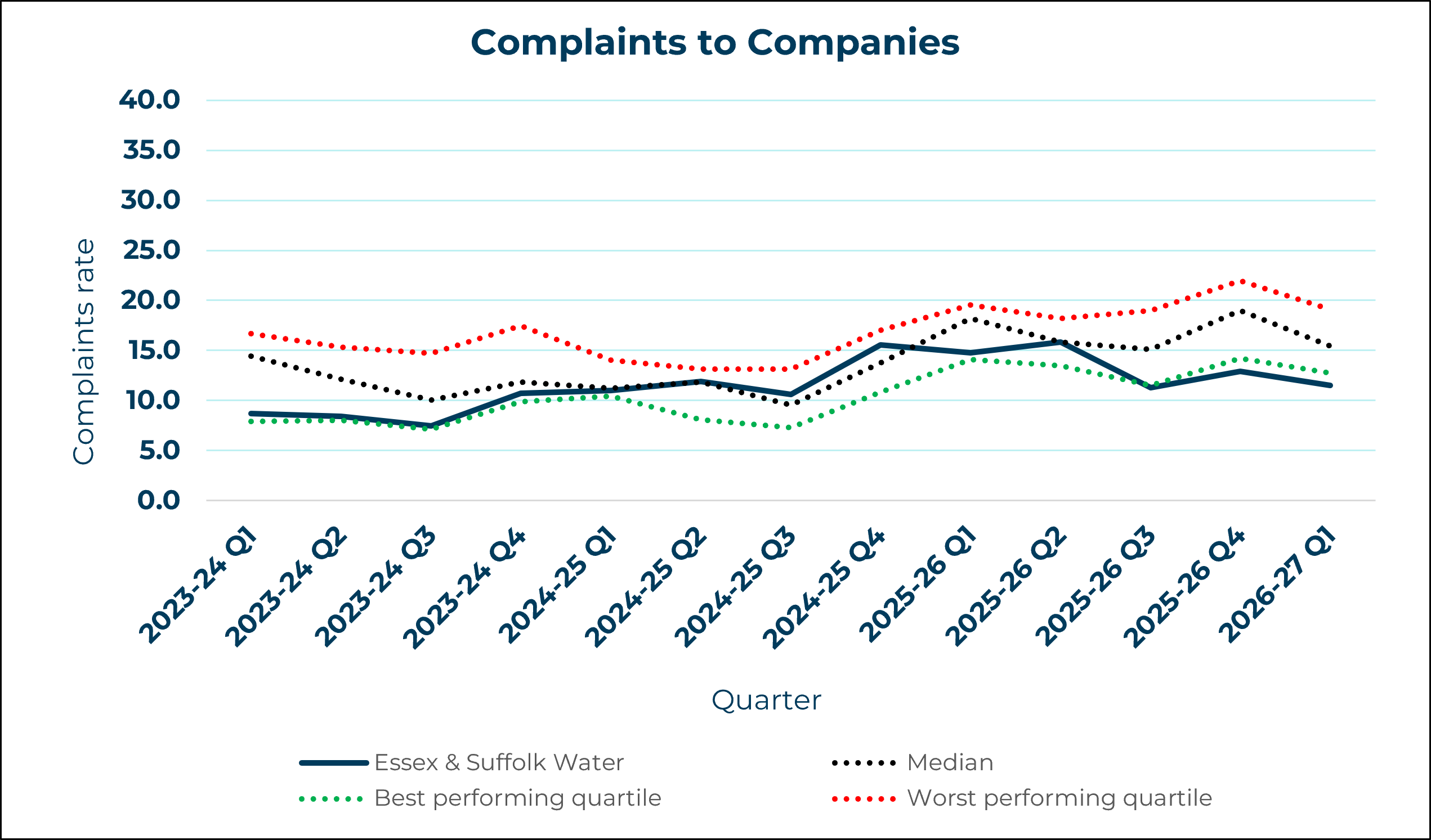 Essex and Suffolk Water - Complaints to Company