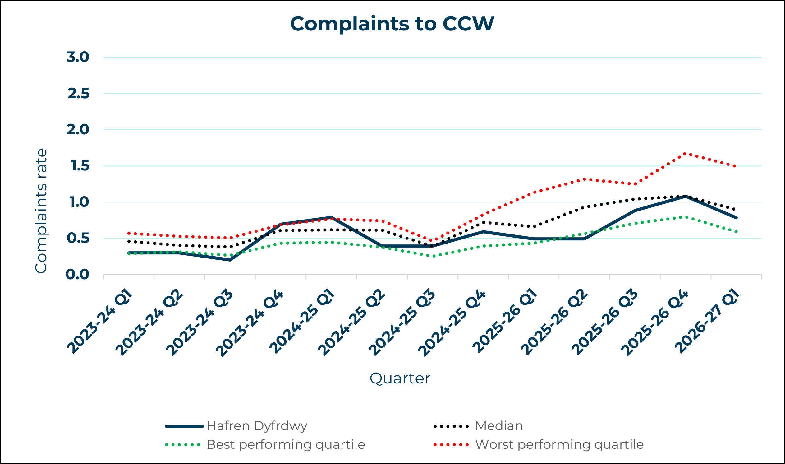 Hafren Dyfrdwy- Complaints to CCW