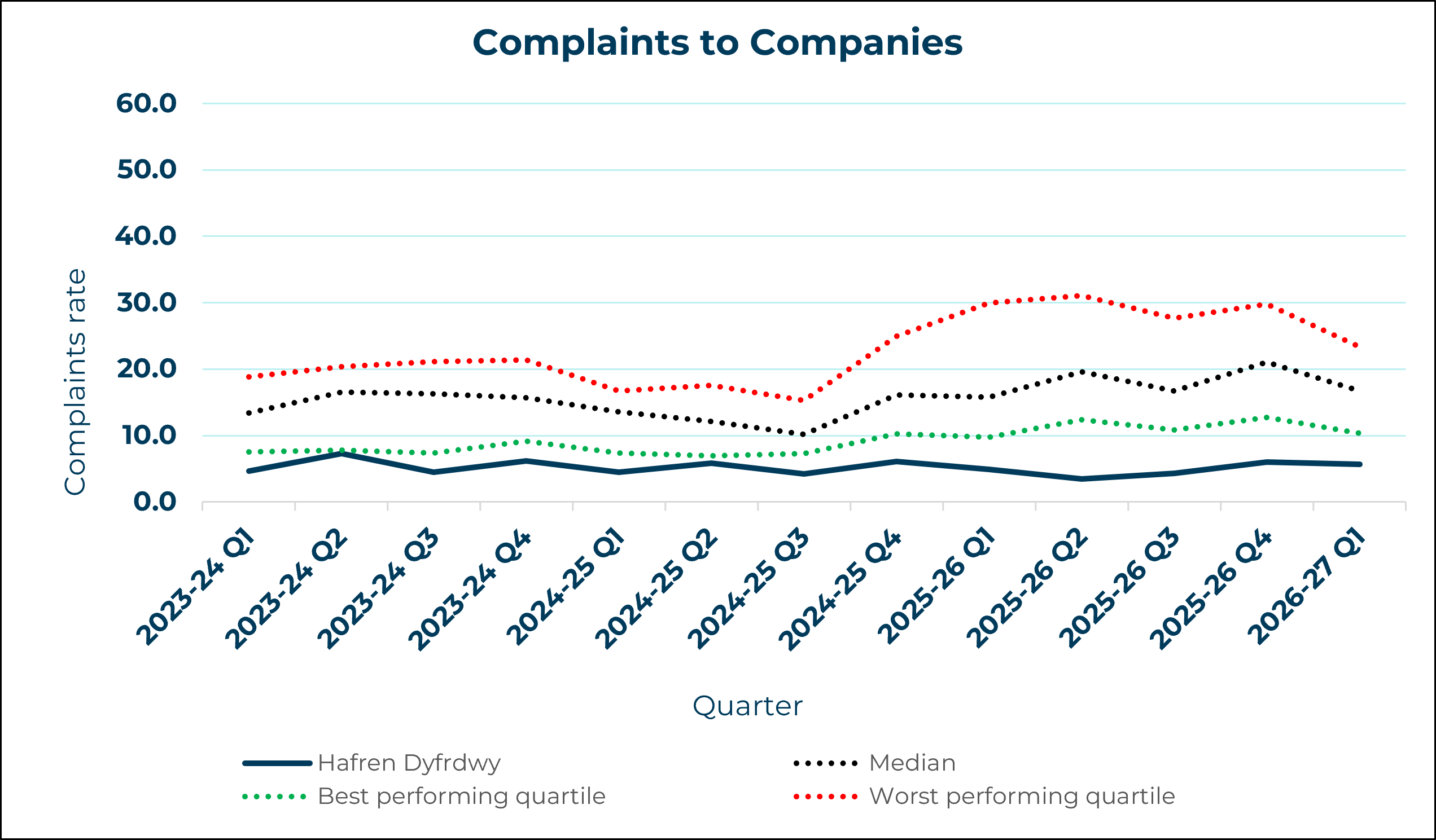 Hafren Dyfrdwy - Complaints to Company