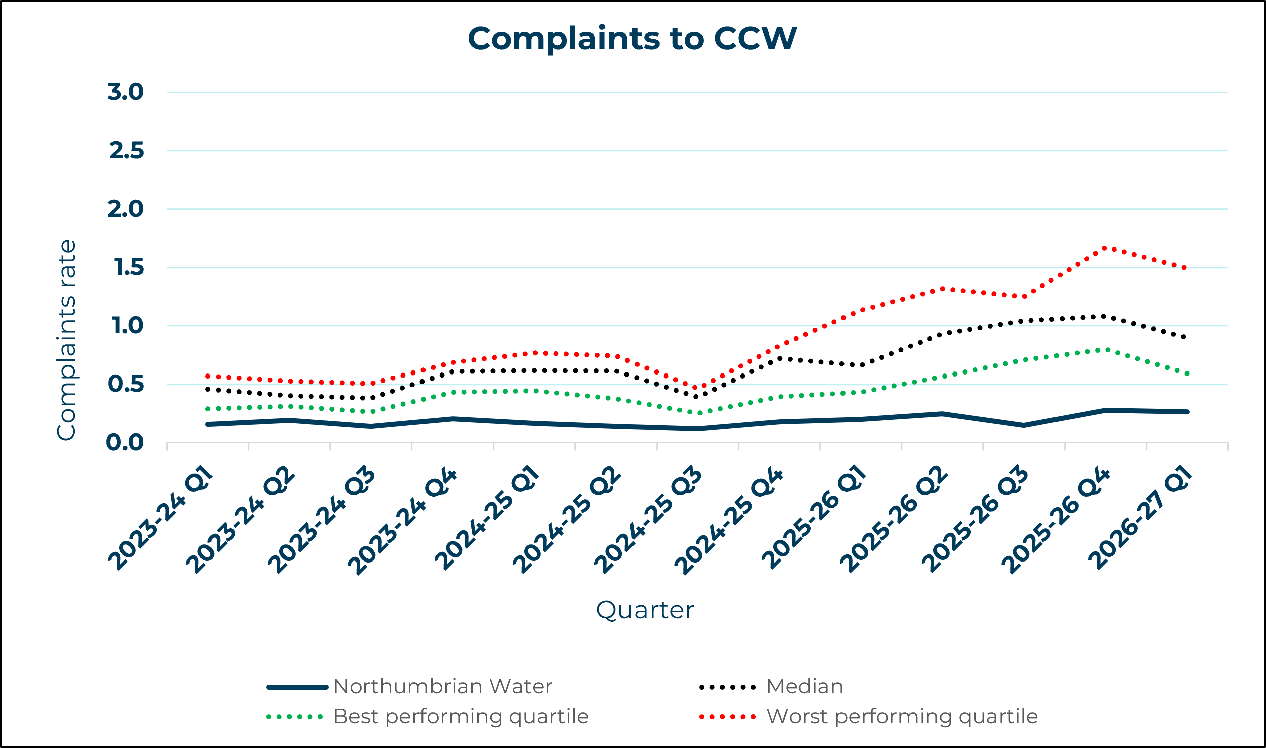Northumbrian Water - Complaints to CCW
