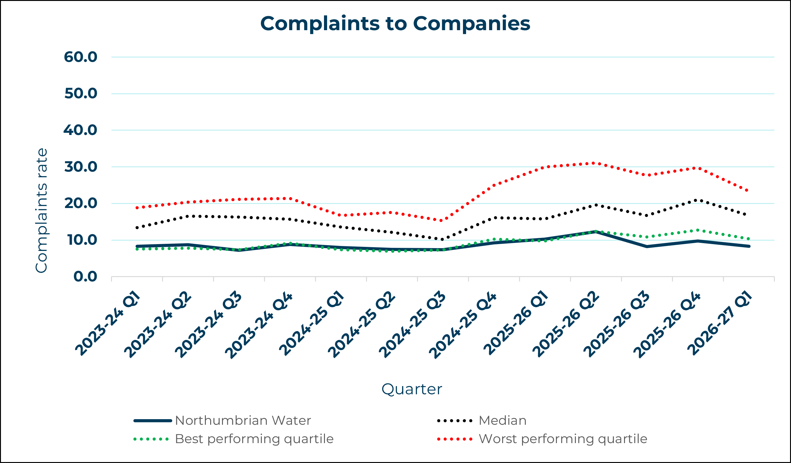 Northumbrian Water - Complaints to Company