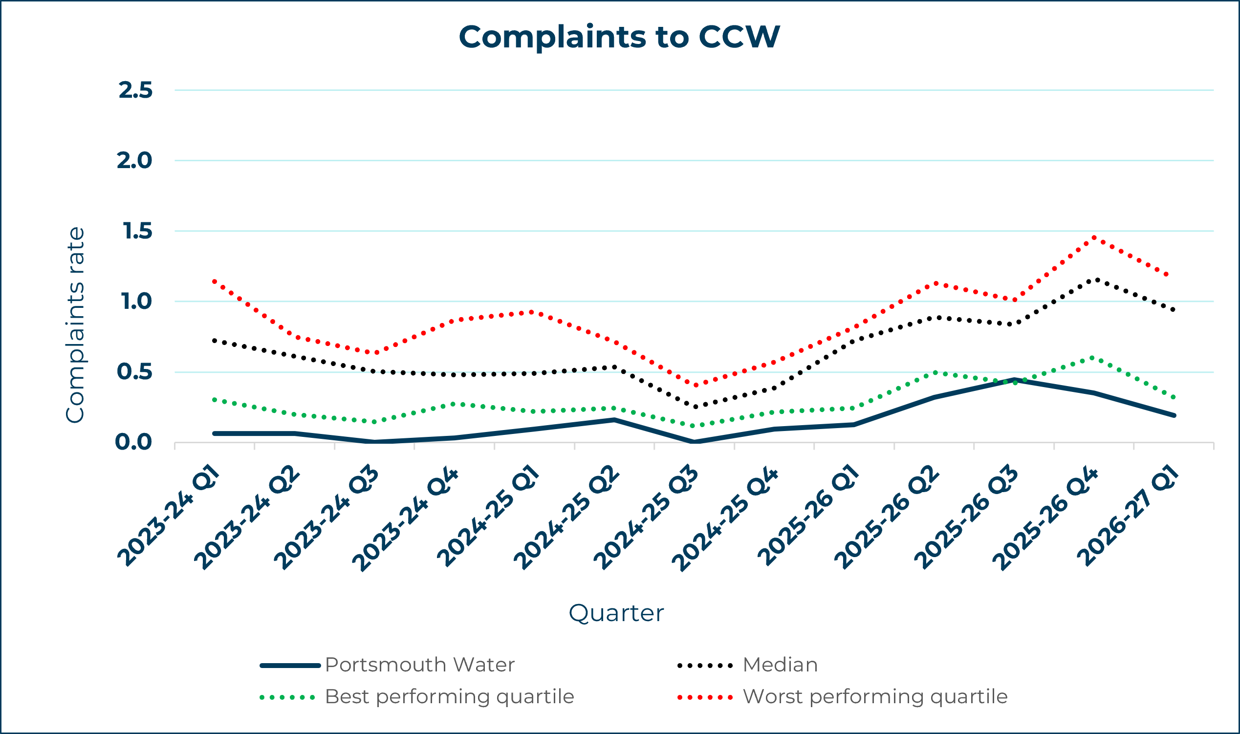 Portsmouth Water - Complaints to CCW