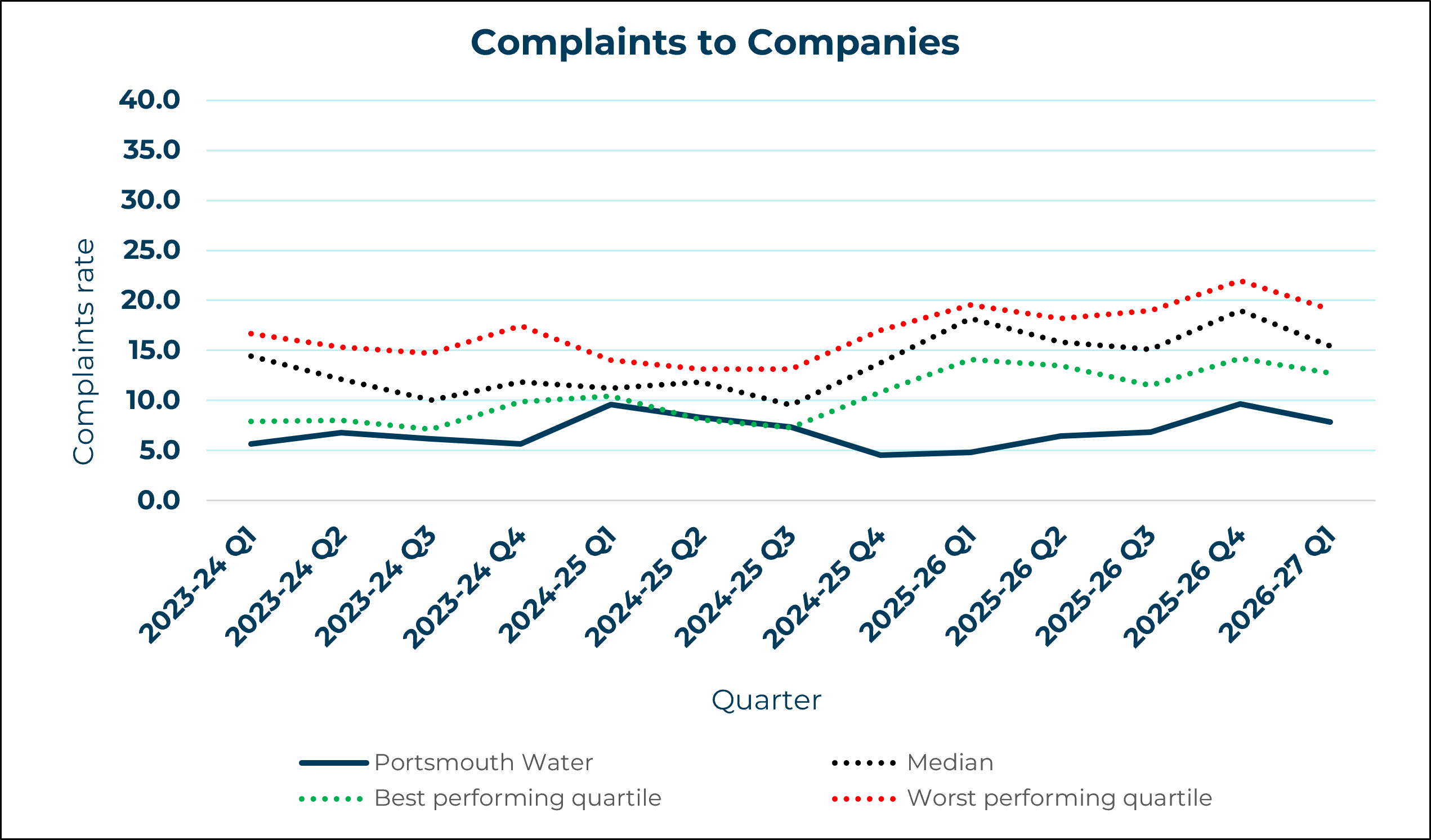 Portsmouth Water - Complaints to Company