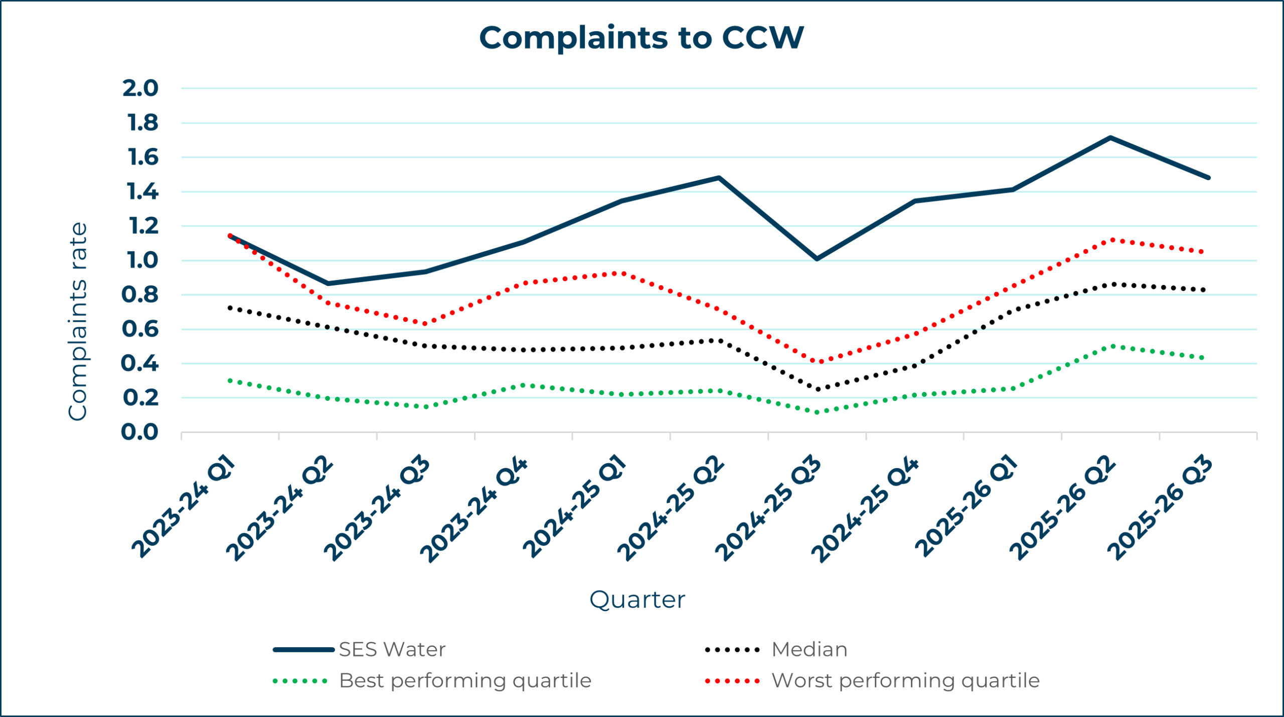 SES Water - Complaints to CCW