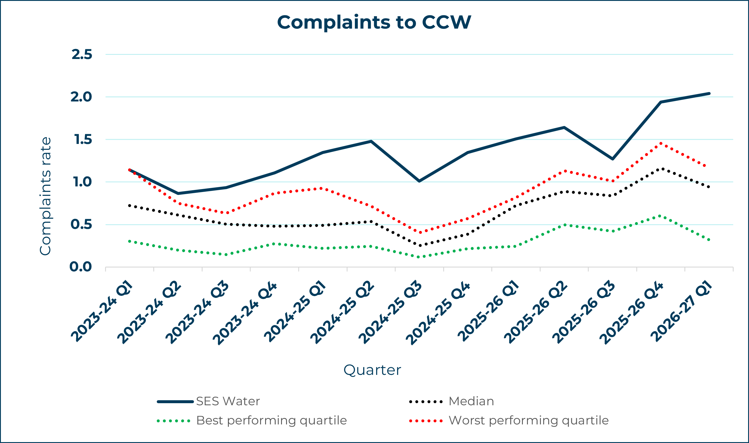 SES Water - Complaints to CCW