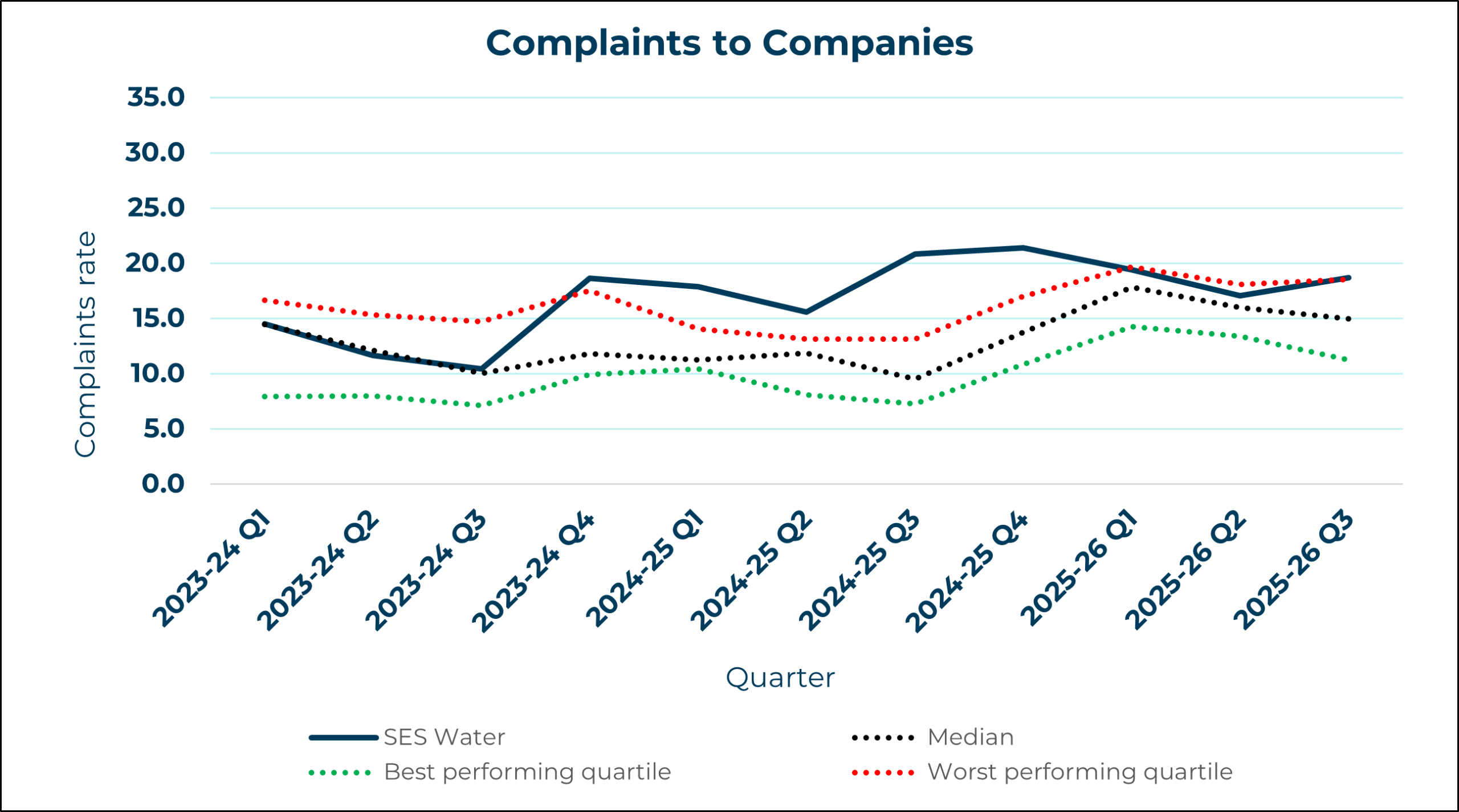 SES Water - Complaints to Company