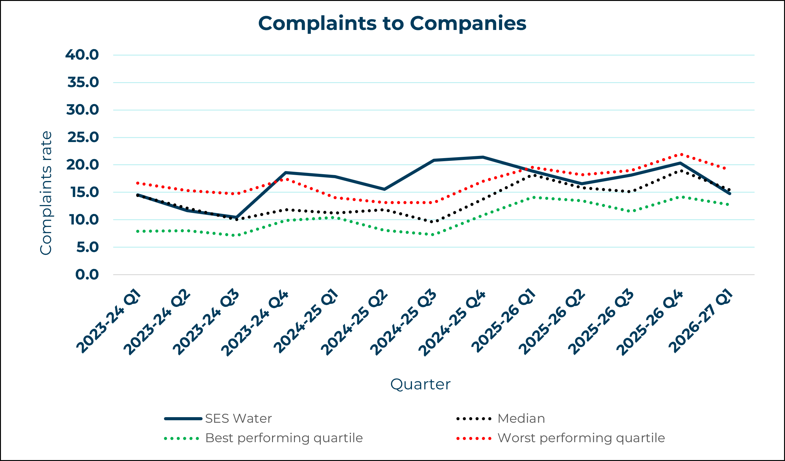 SES Water - Complaints to Company