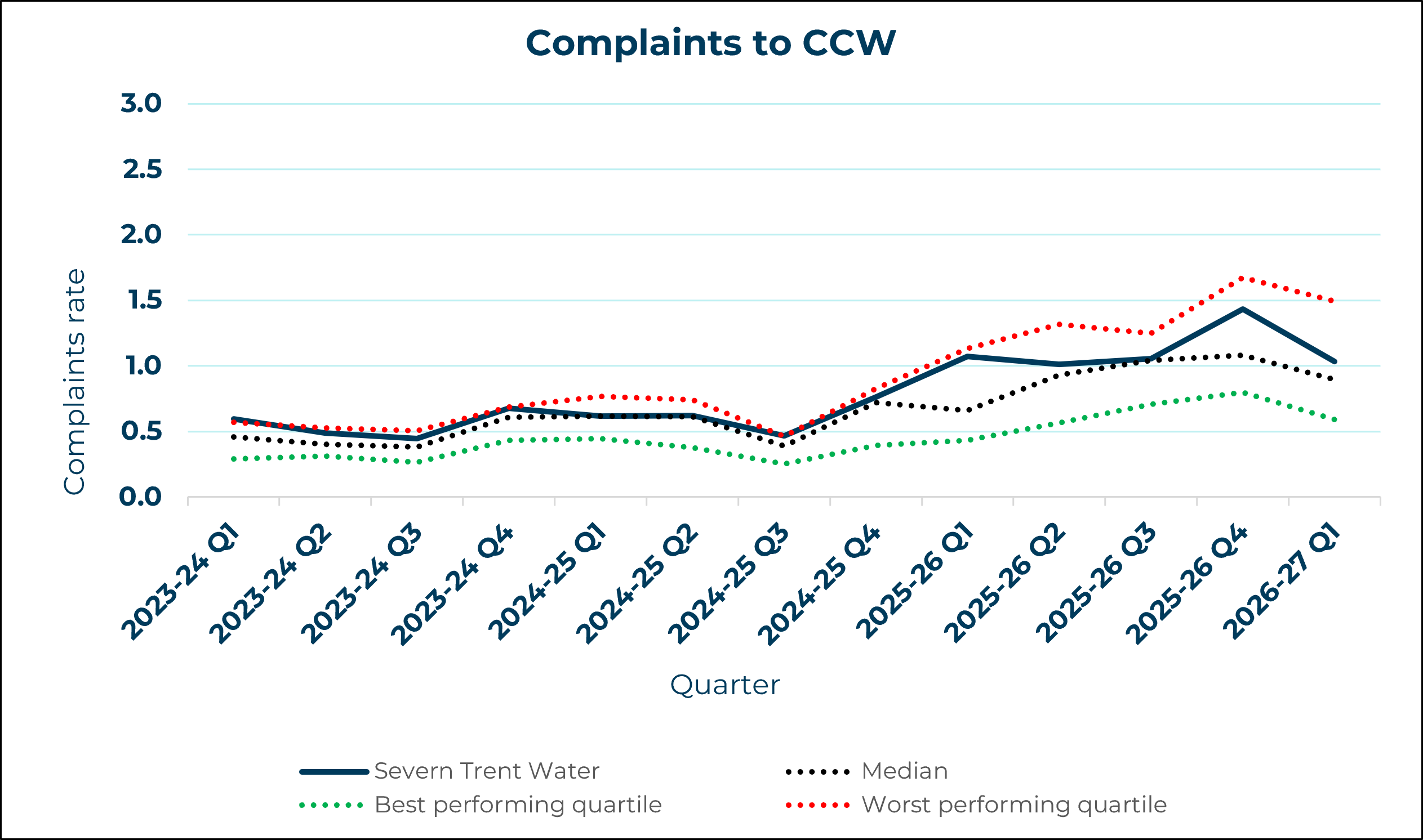 Severn Trent Water - Complaints to CCW