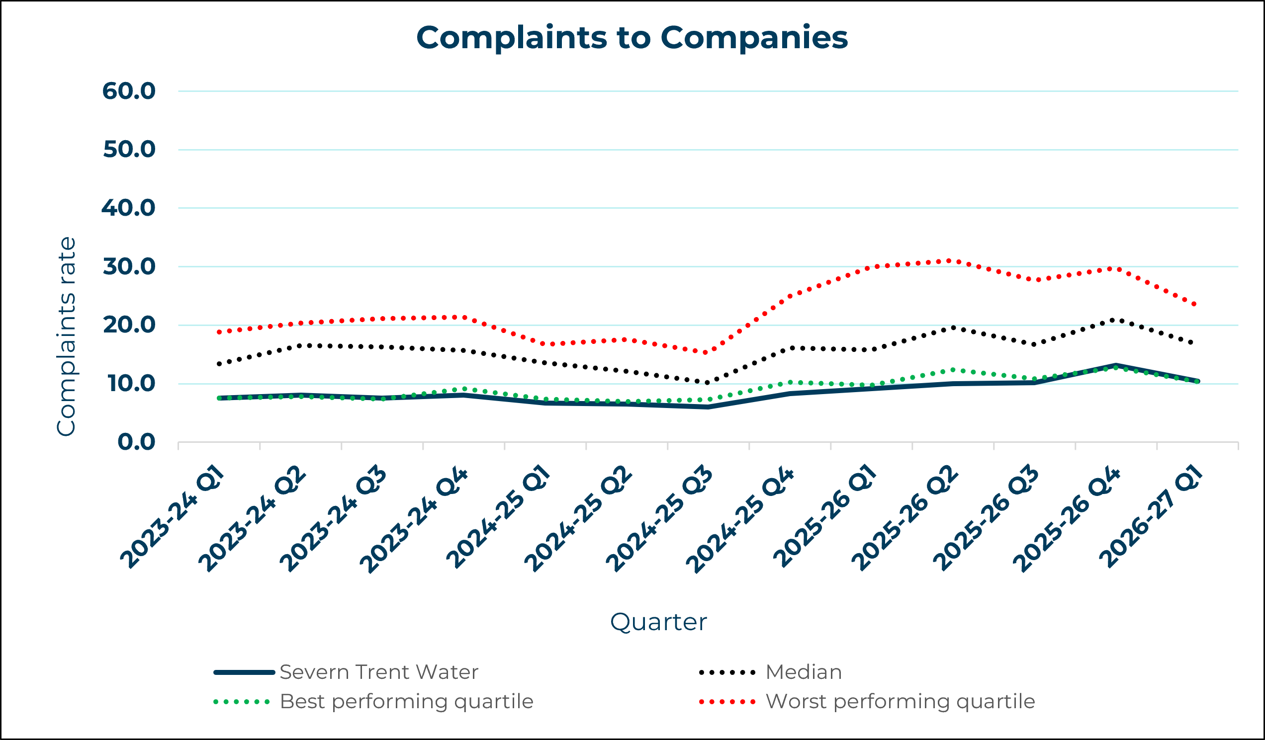 Severn Trent Water - Complaints to Company