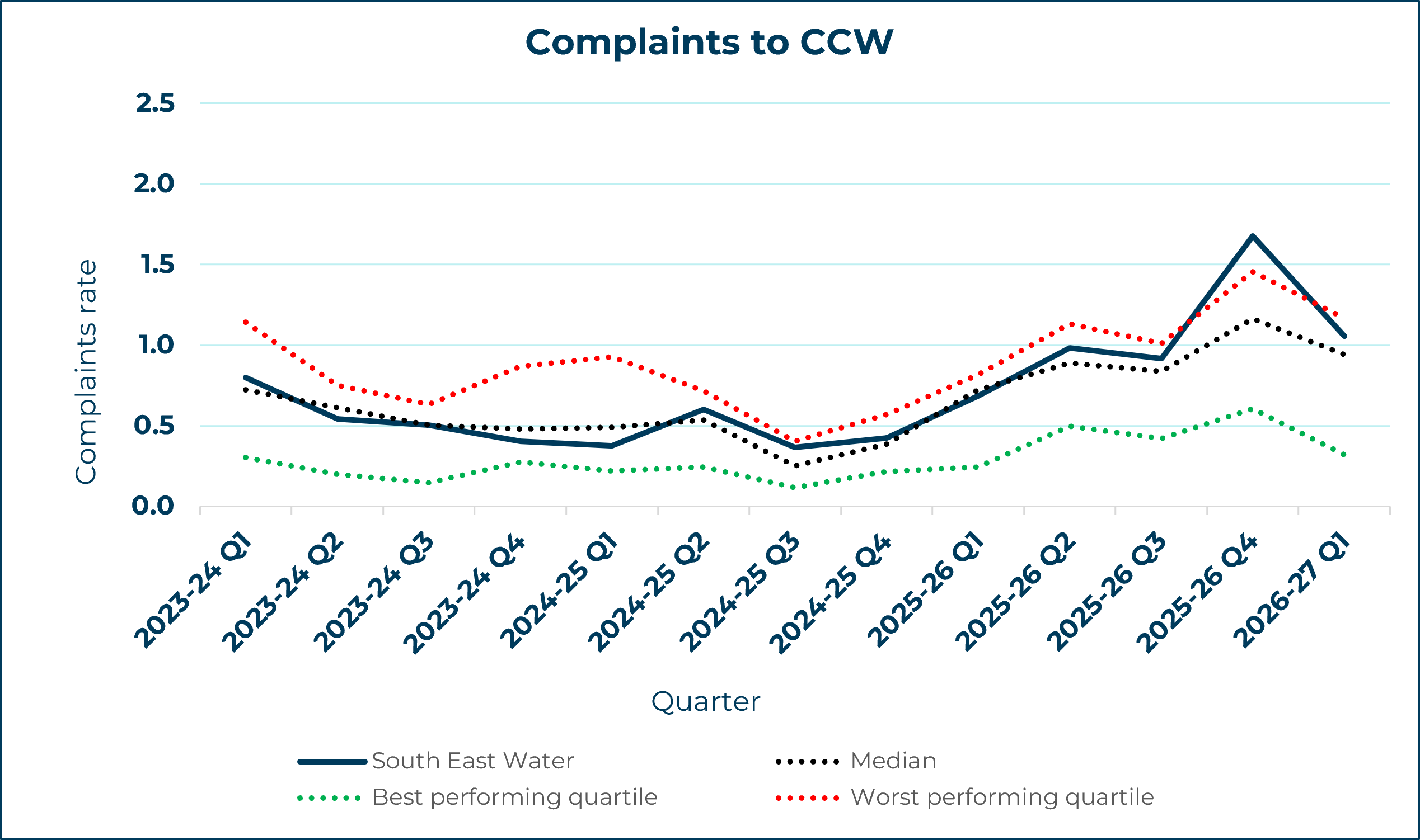 South East Water - Complaints to CCW