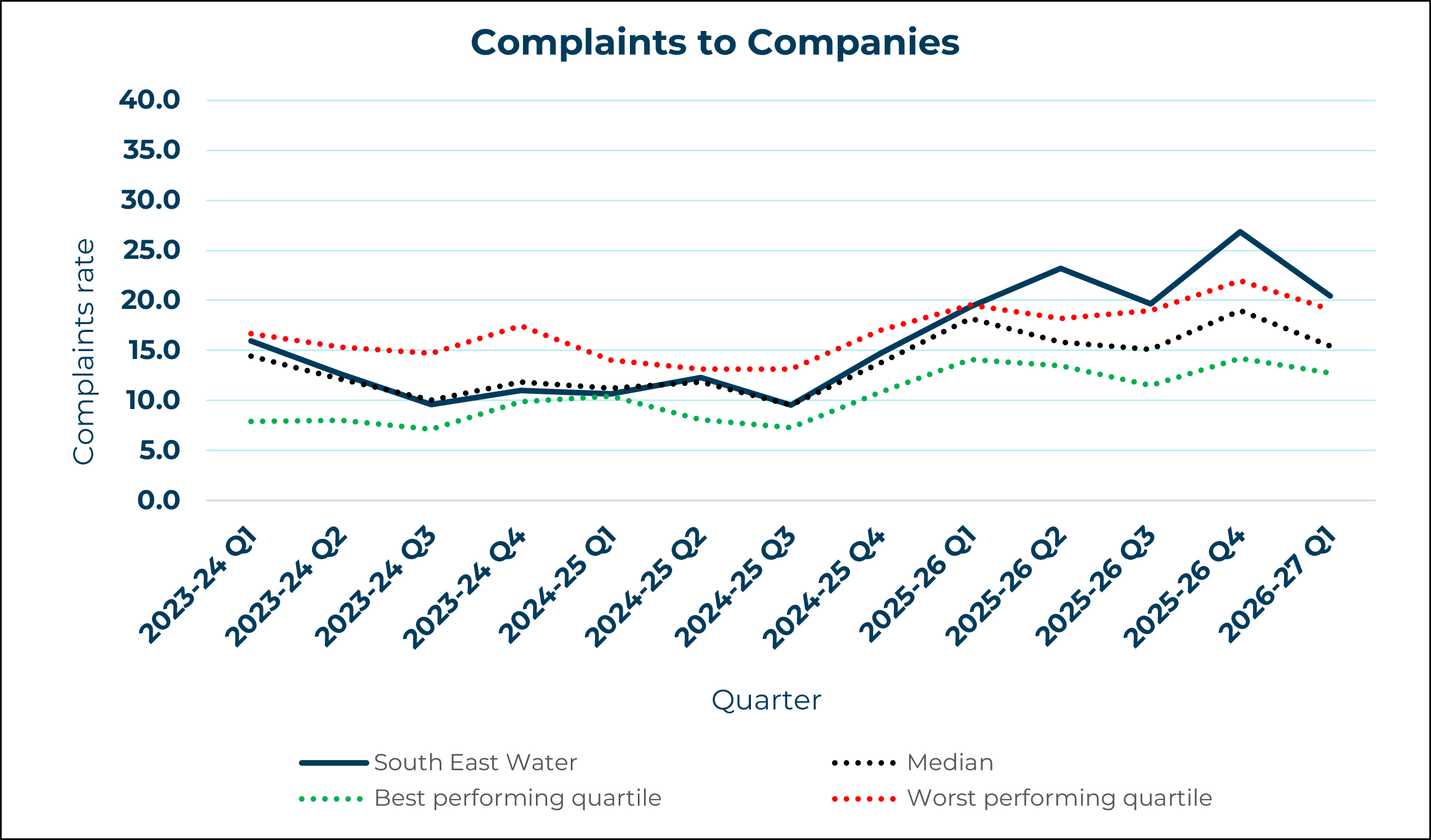 South East Water - Complaints to Company