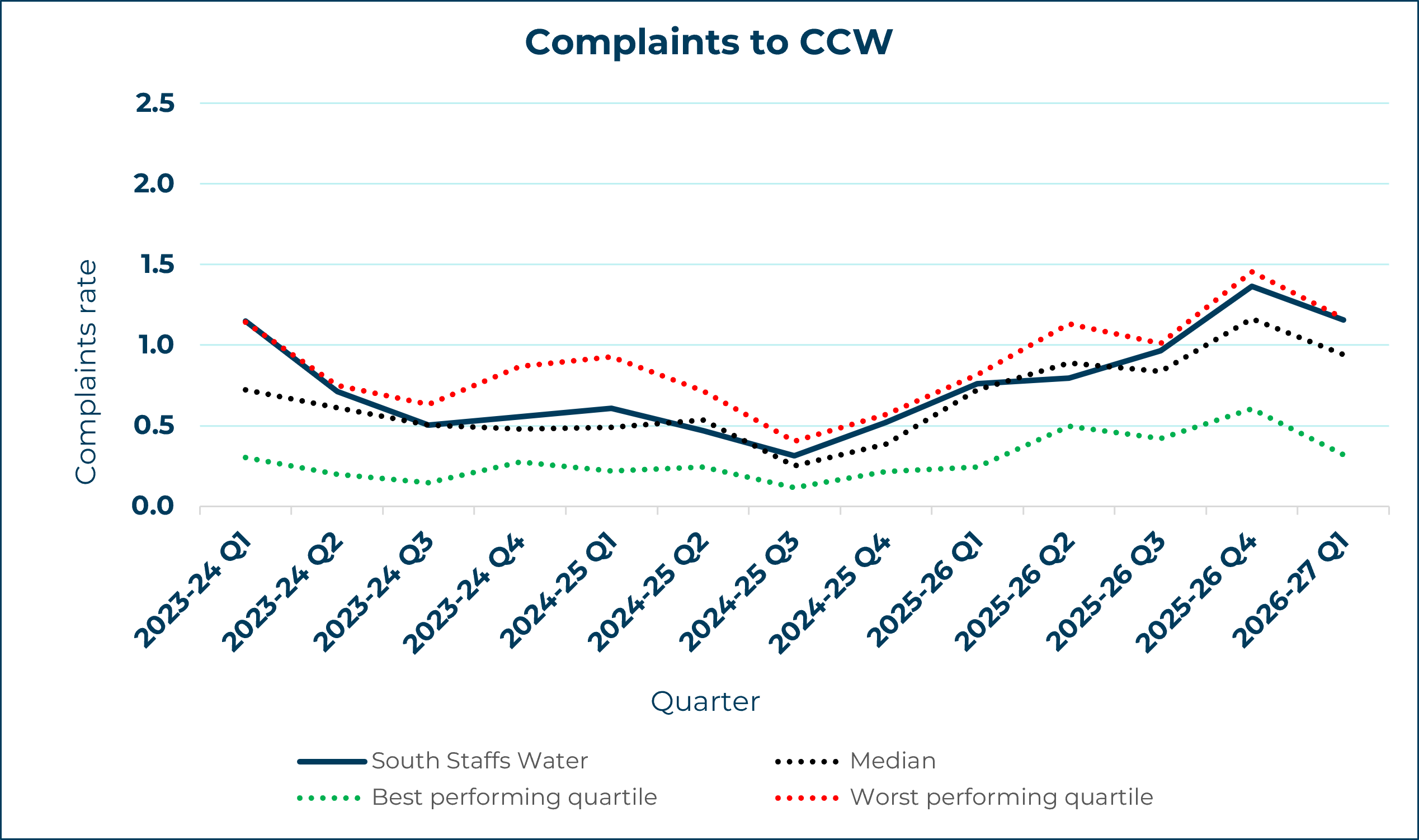 South Staffs Water - Complaints to CCW