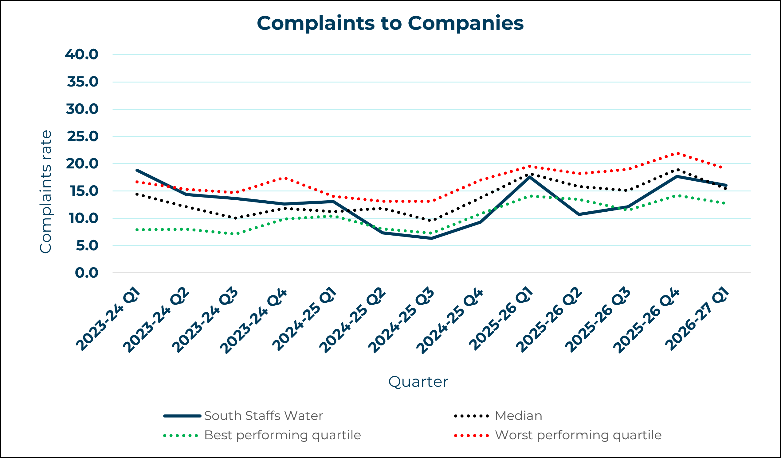 South Staffs Water - Complaints to Company