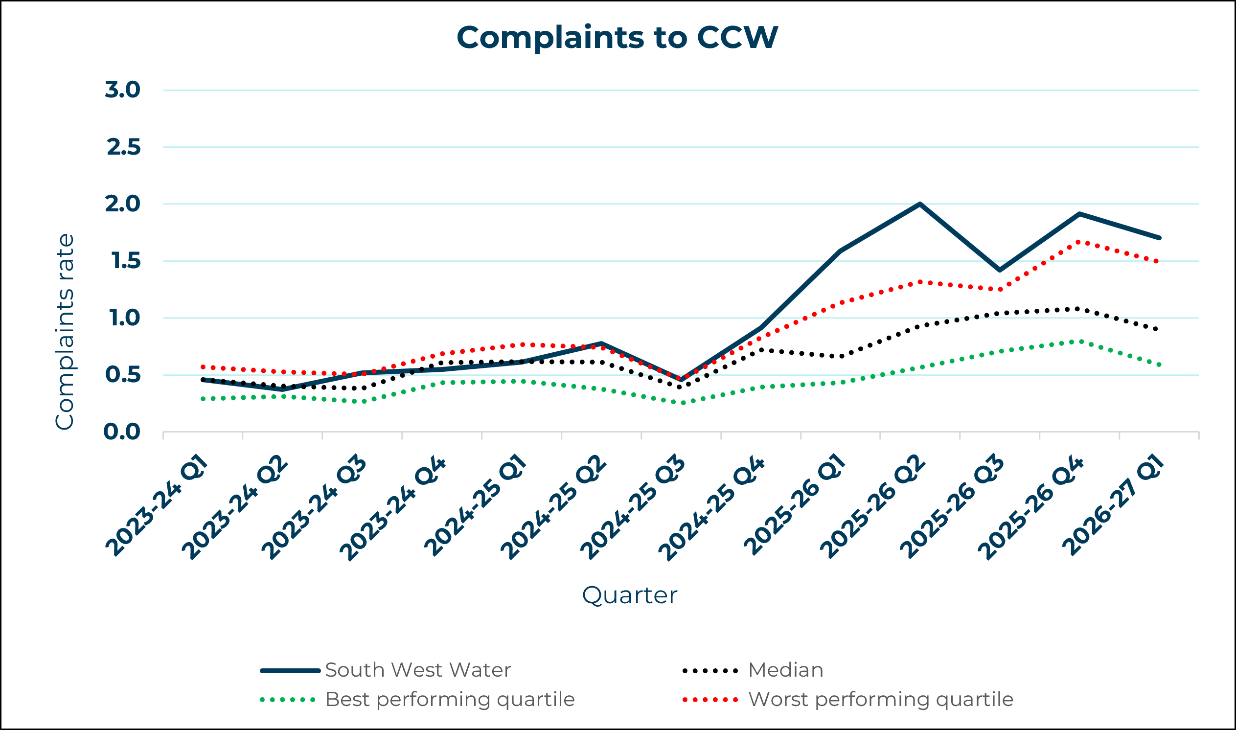South West Water - Complaints to CCW