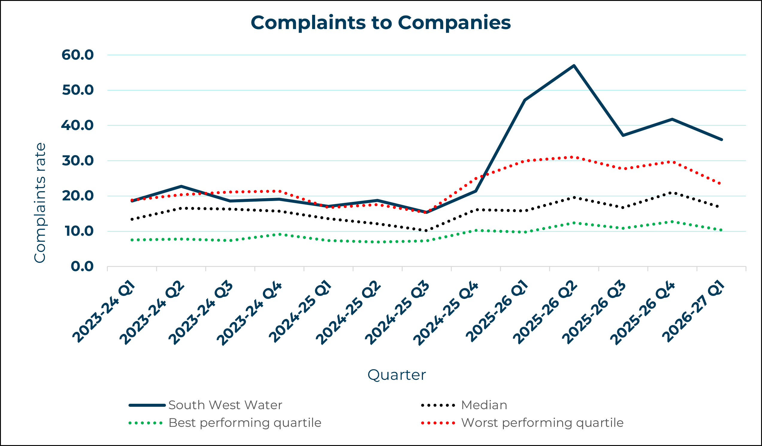 South West Water - Complaints to Company