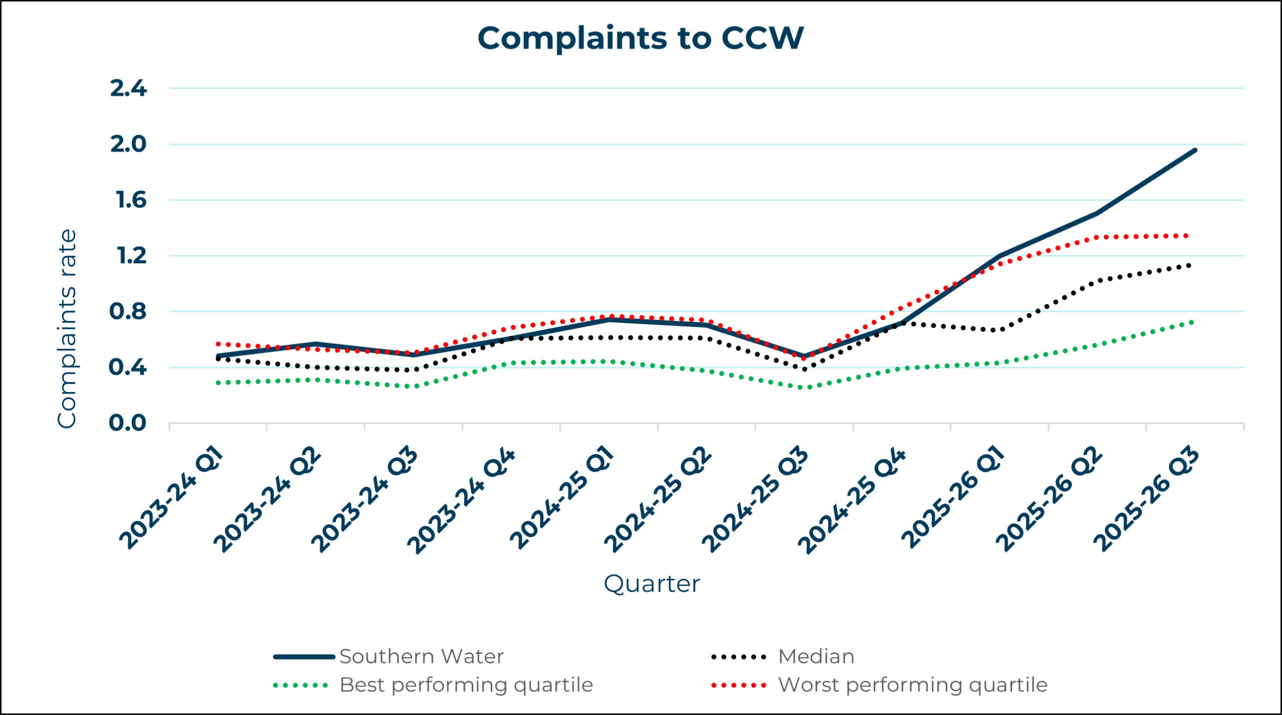 Southern Water - Complaints to CCW