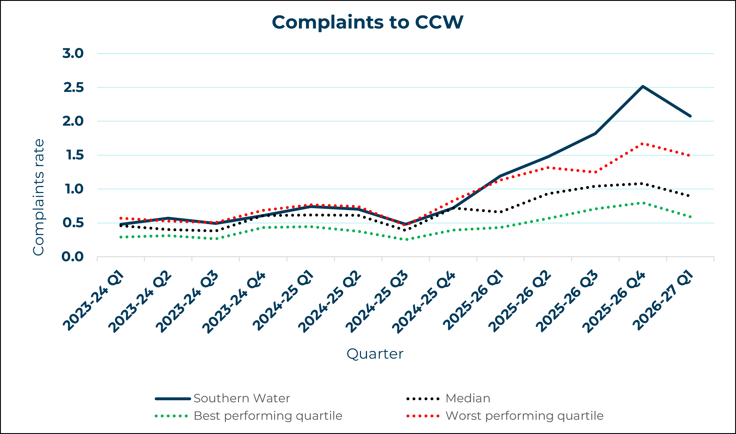 Southern Water - Complaints to CCW