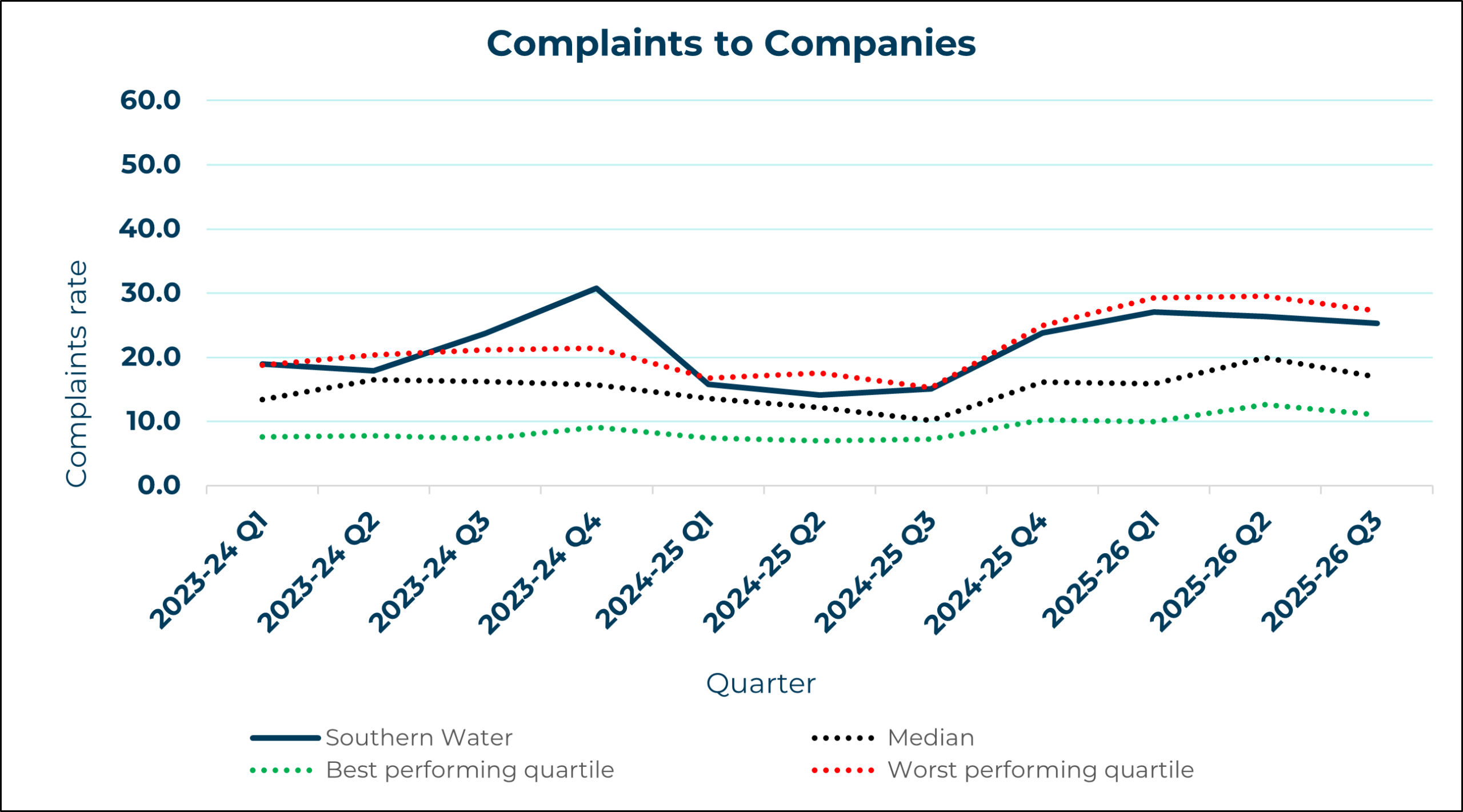 Southern Water - Complaints to Company