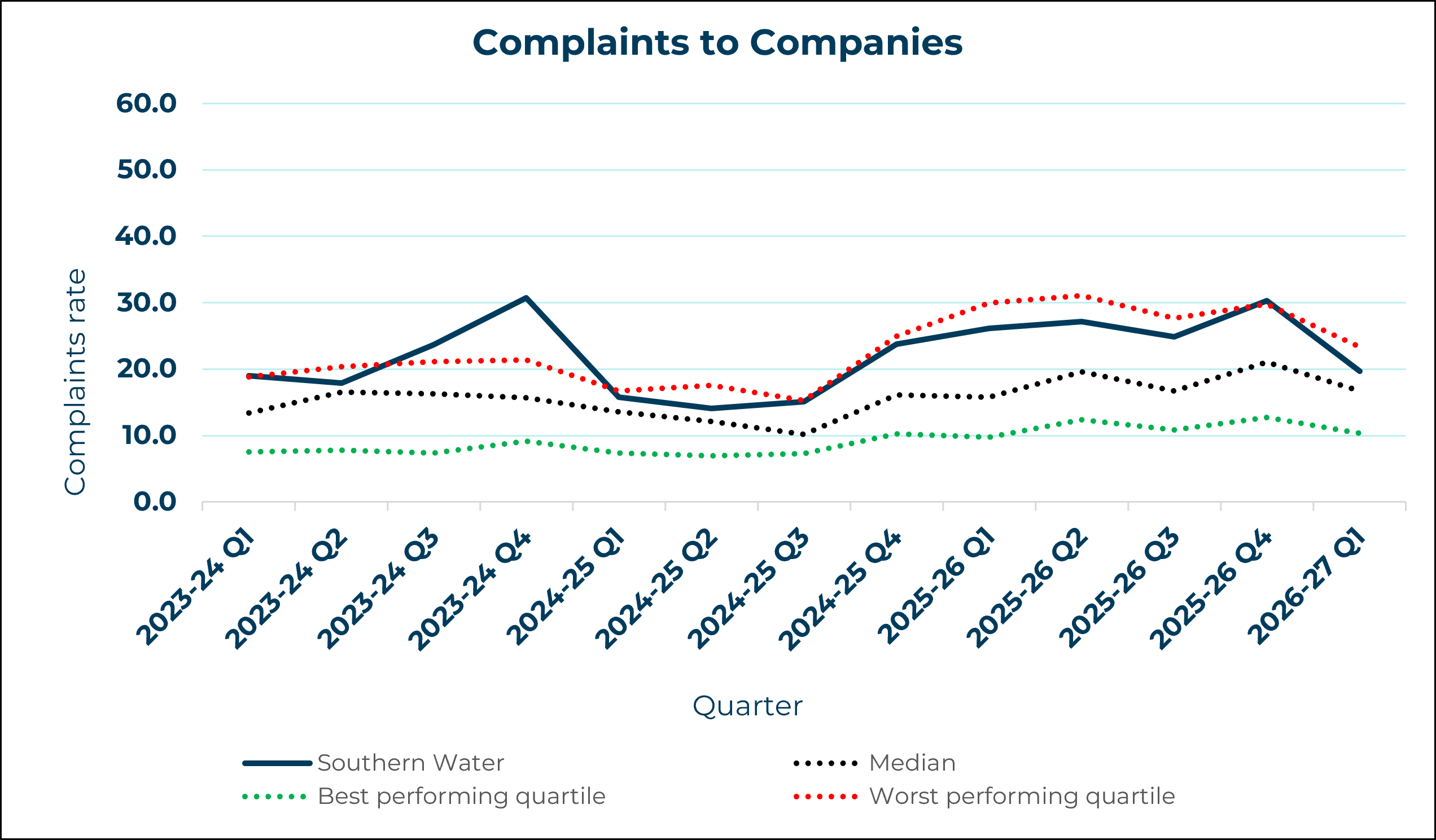 Southern Water - Complaints to Company
