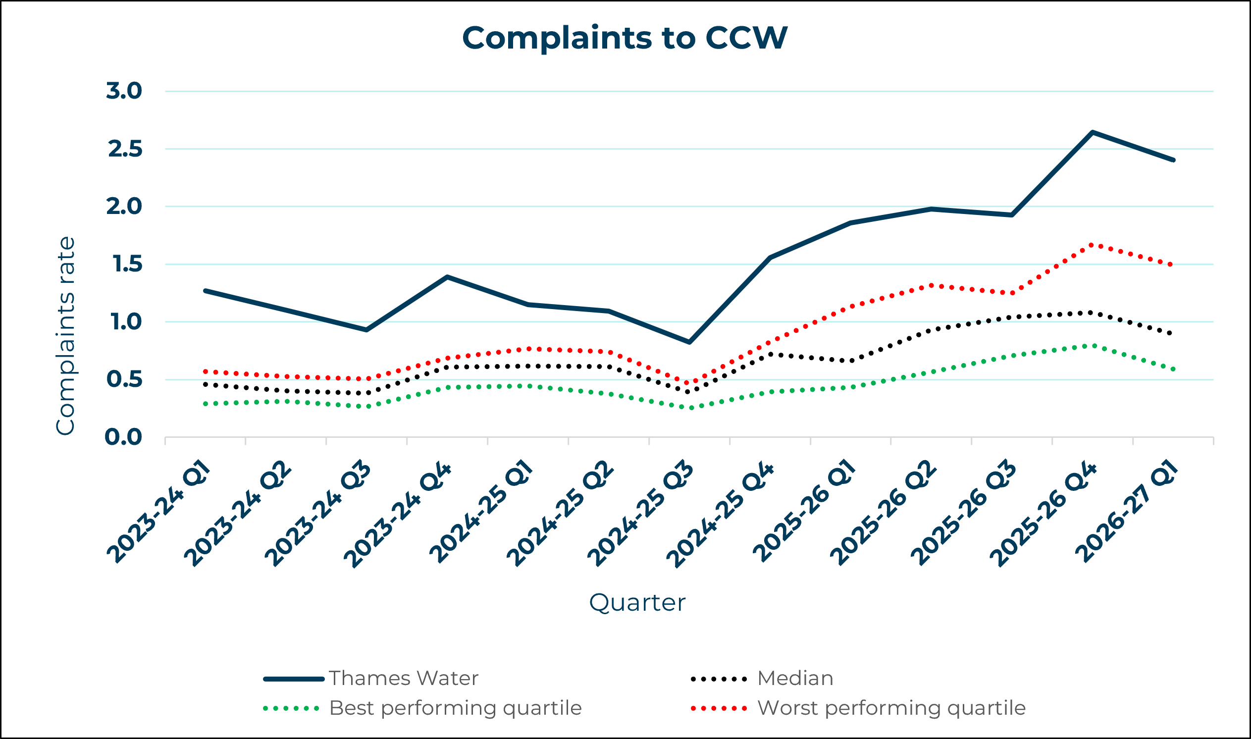Thames Water - Complaints to CCW