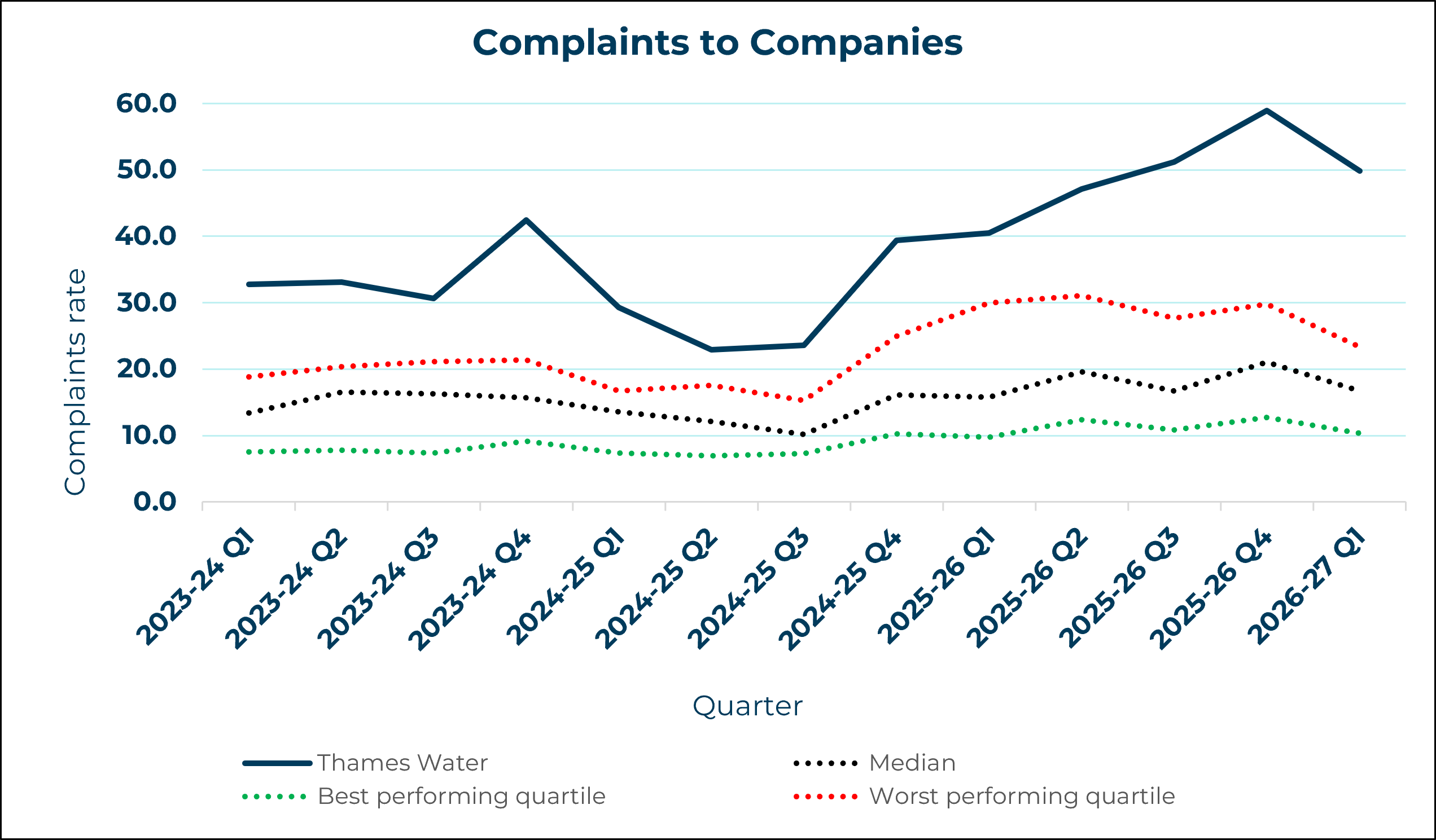 Thames Water - Complaints to Company