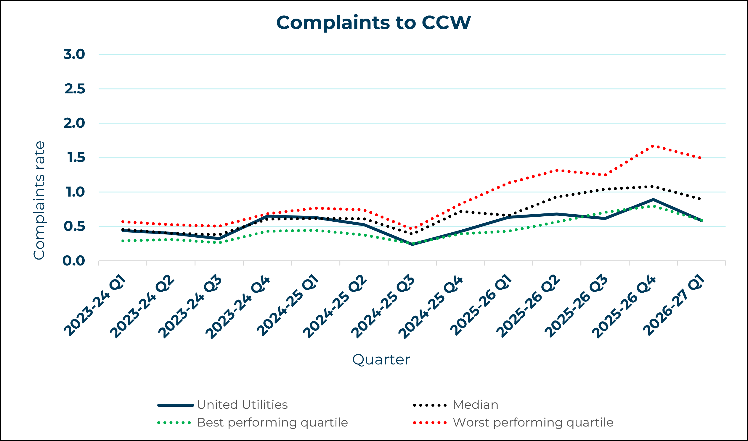 United Utilities - Complaints to CCW