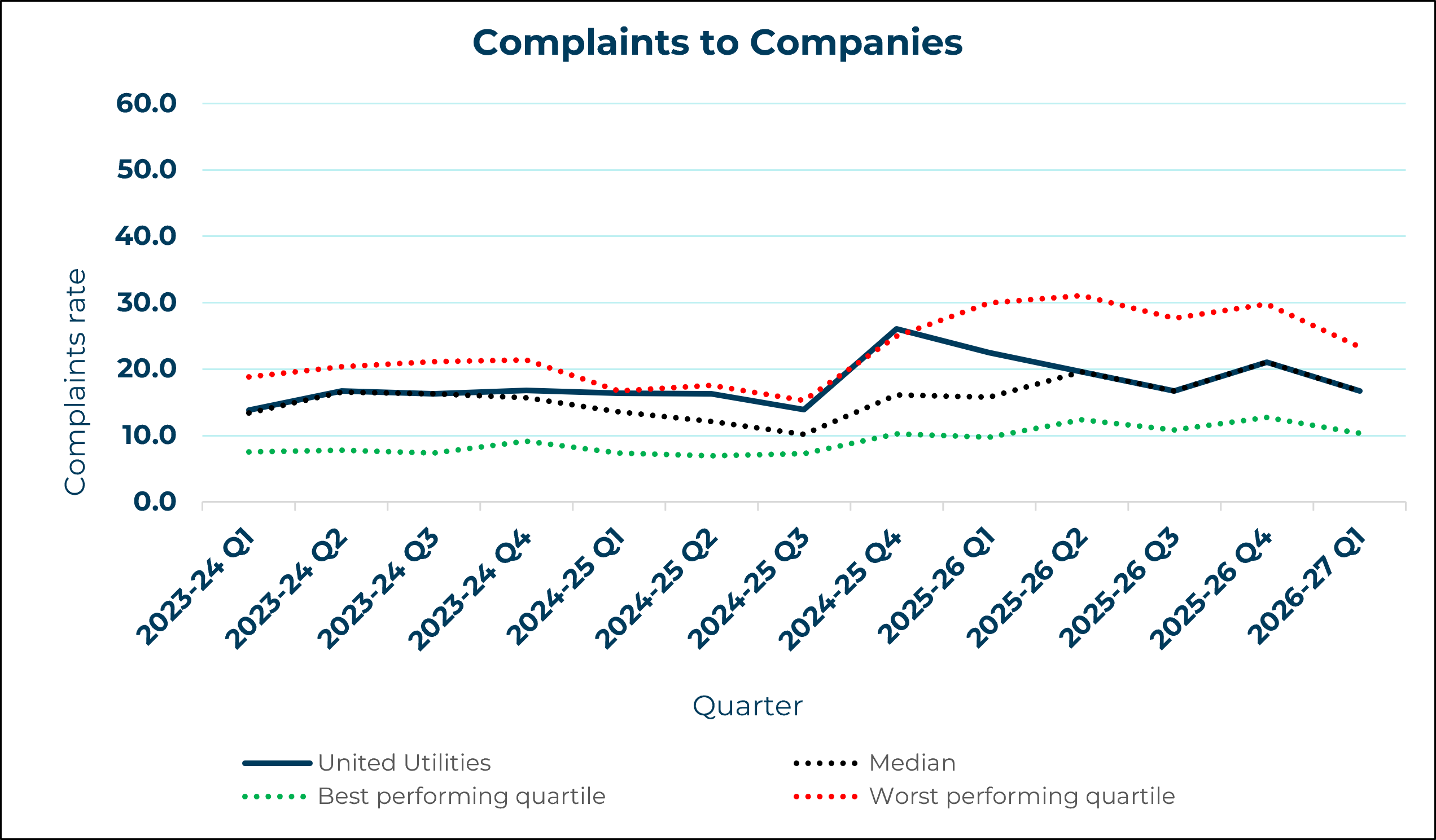 United Utilities - Complaints to Company