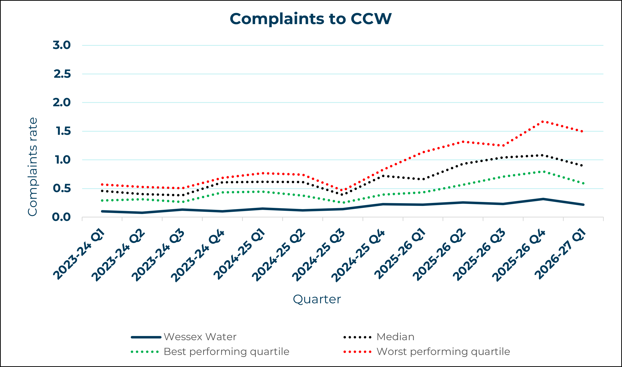 Wessex Water - Complaints to CCW