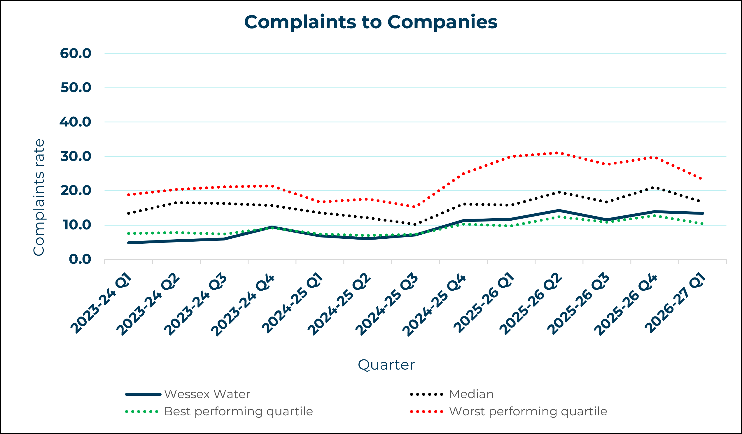 Wessex Water - Complaints to Company