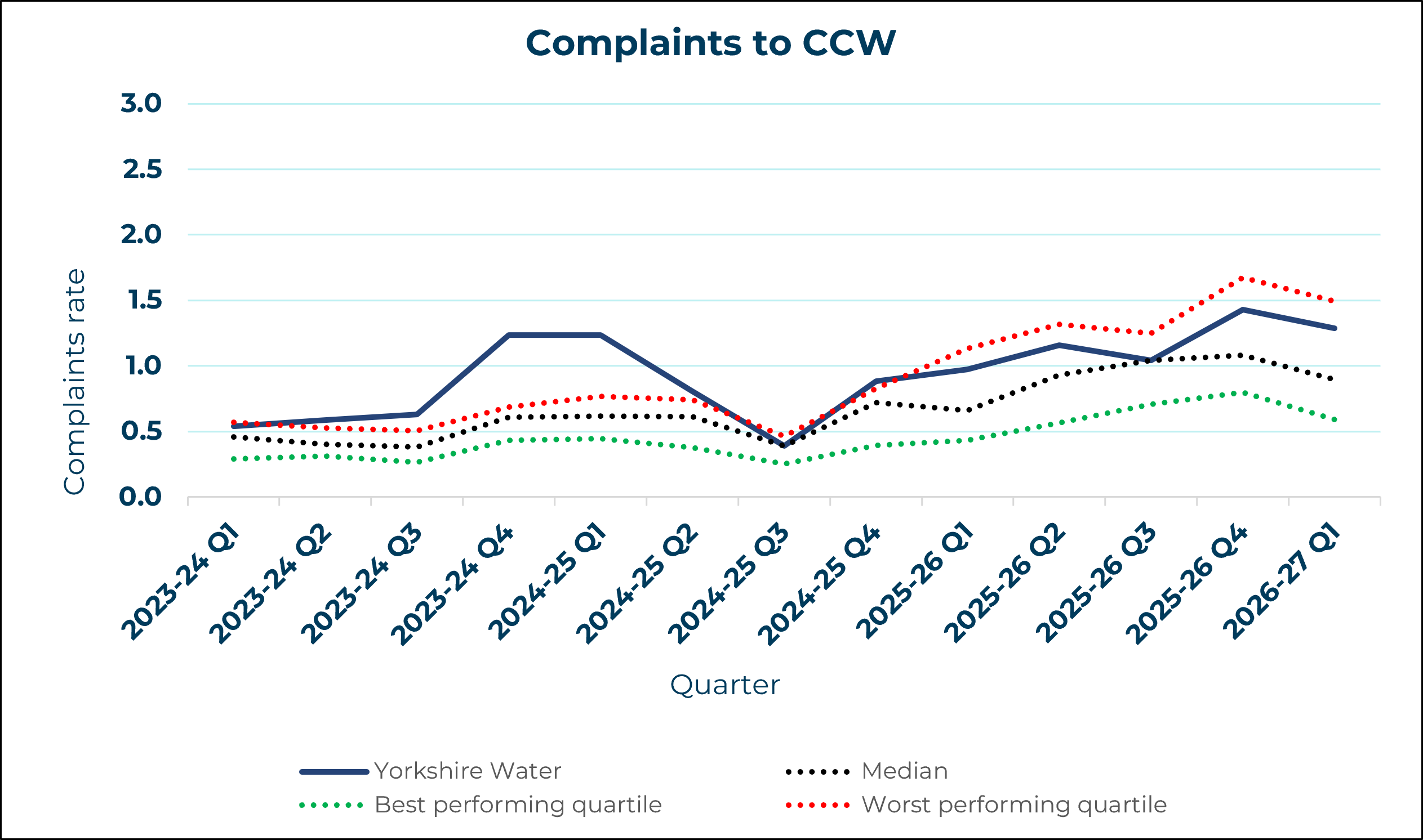 Yorkshire Water - Complaints to CCW
