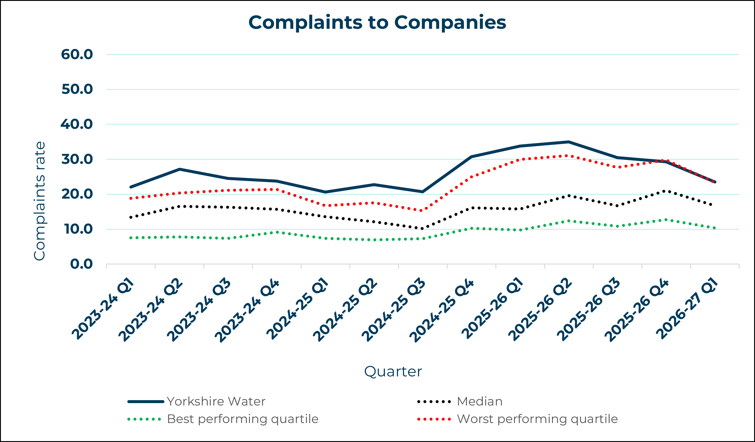 Yorkshire Water - Complaints to Company