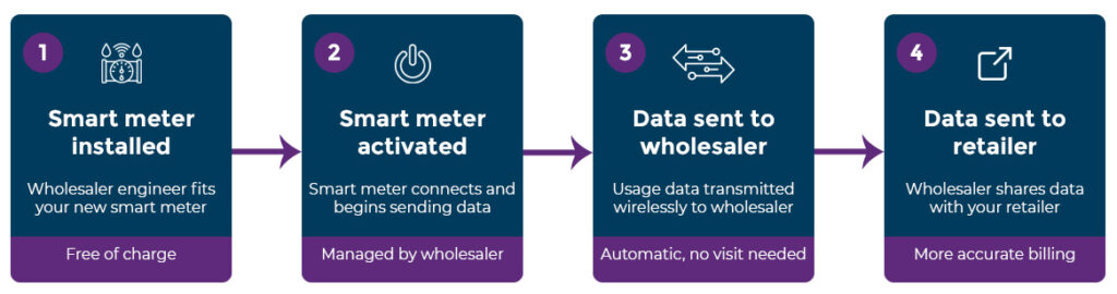 Diagram showing smart water meter journey. 1. Installed > 2. activated> 3. data to wholesaler > 4. data sent to retailer.