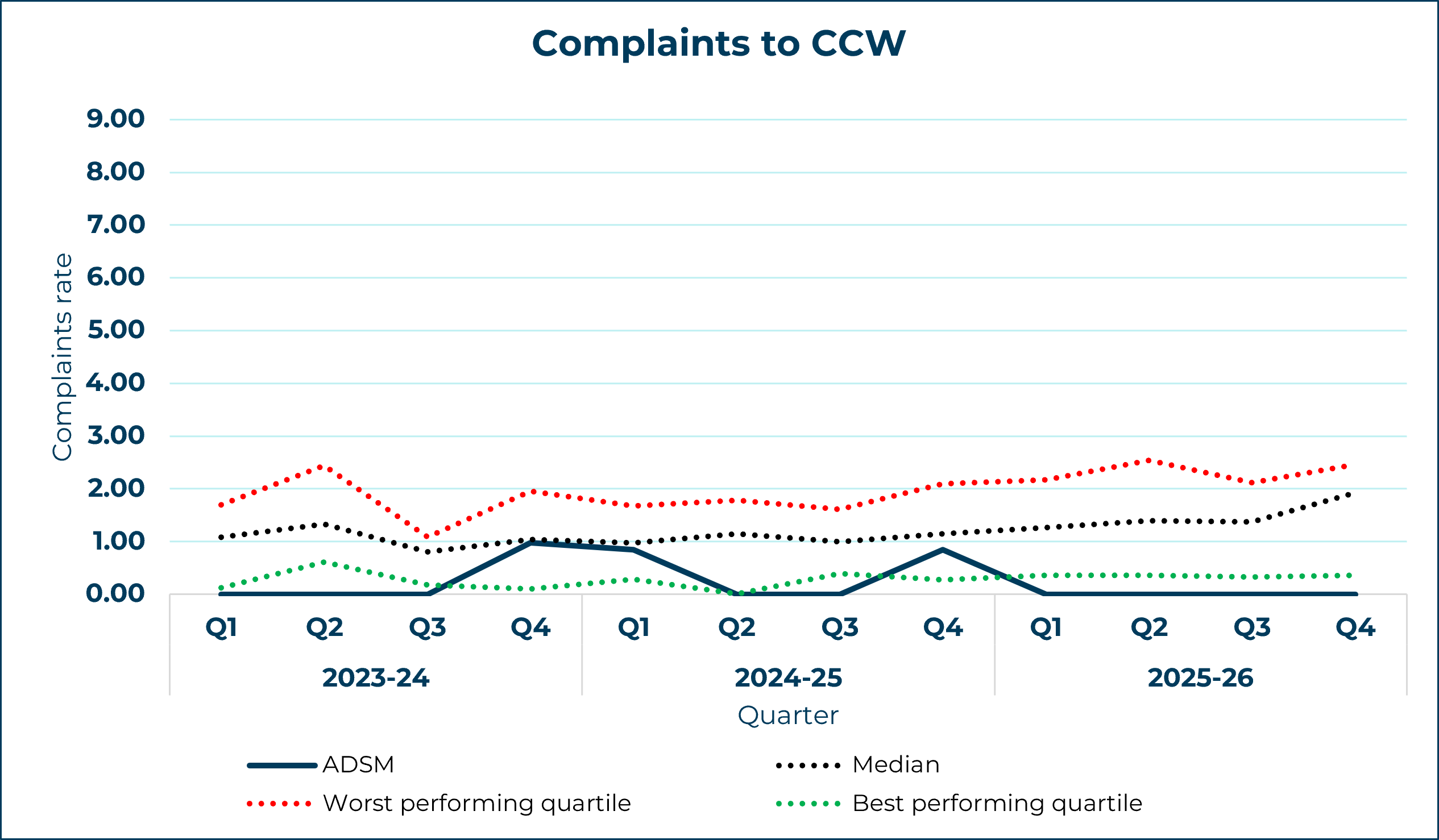 ADSM line graph showing complaints to CCW yearly trend