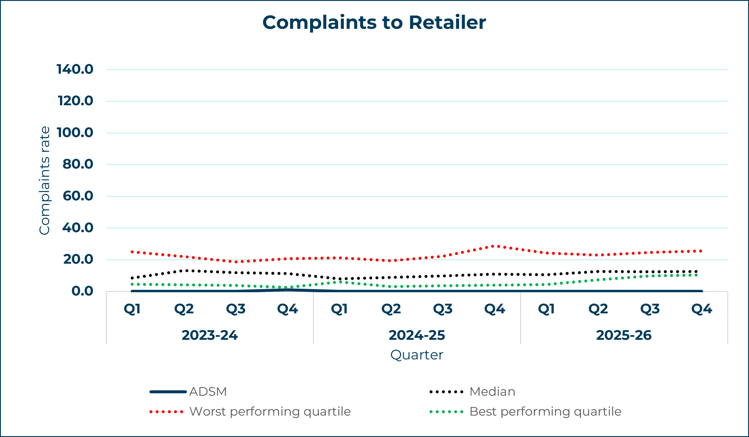 ADSM line graph showing complaints to retailer yearly trend
