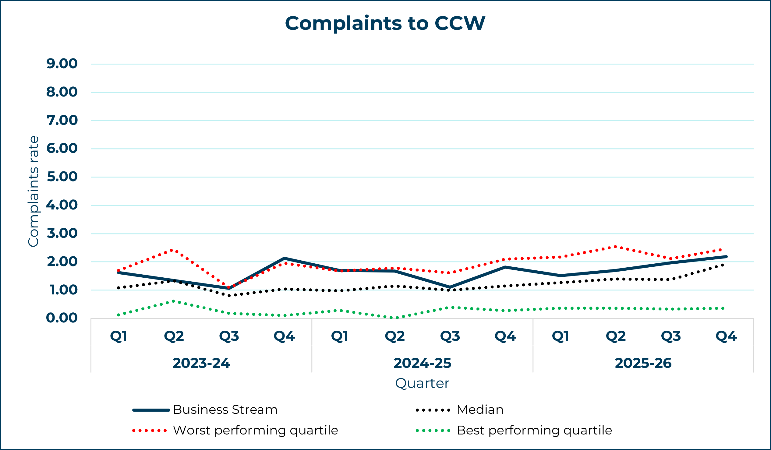 business stream line graph showing complaints to ccw yearly trend