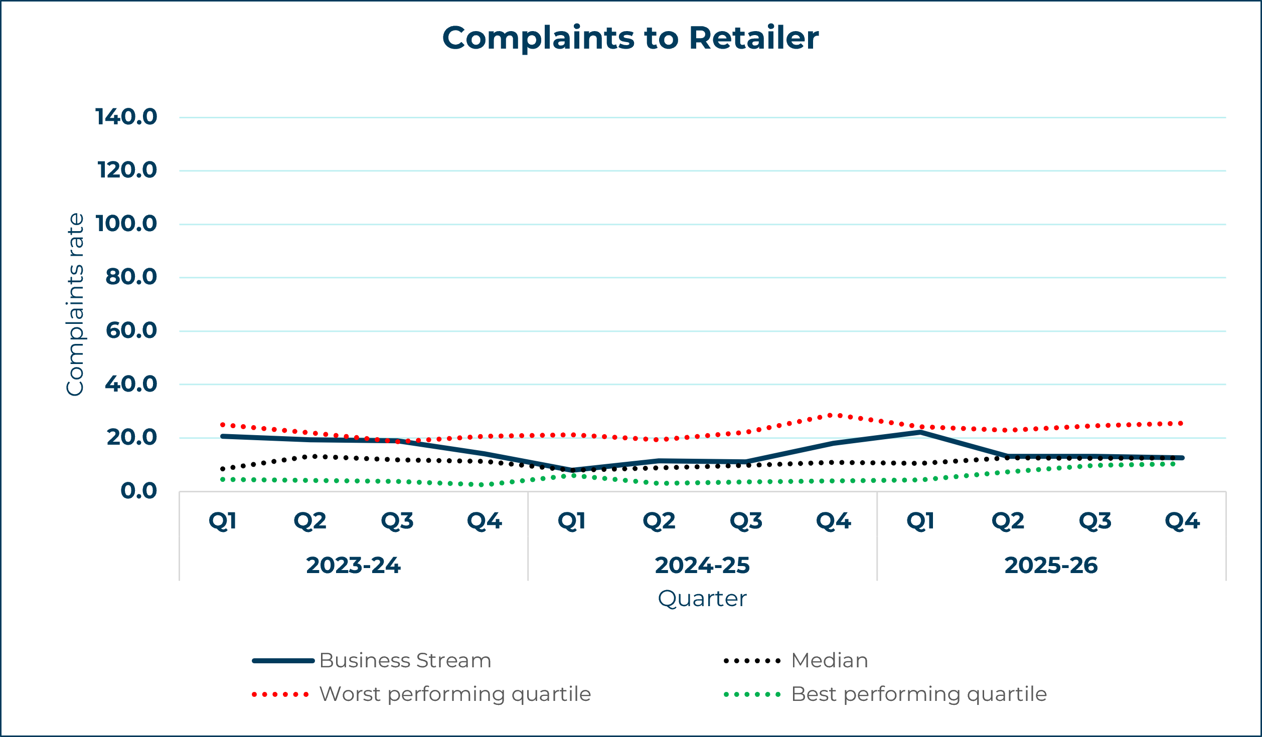 business stream line graph showing complaints to retailer yearly trend