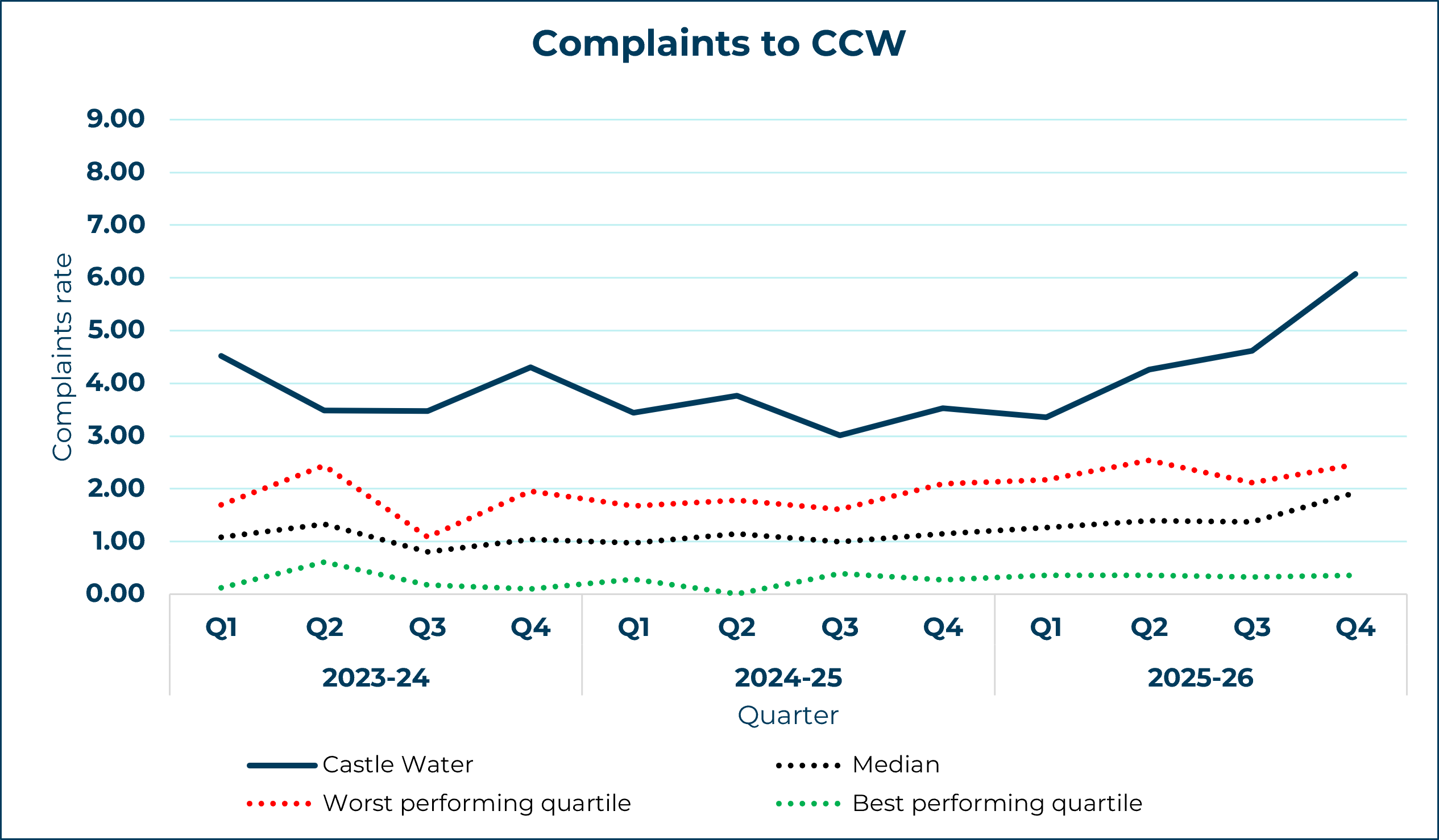 castle water line graph showing complaints to ccw yearly trend