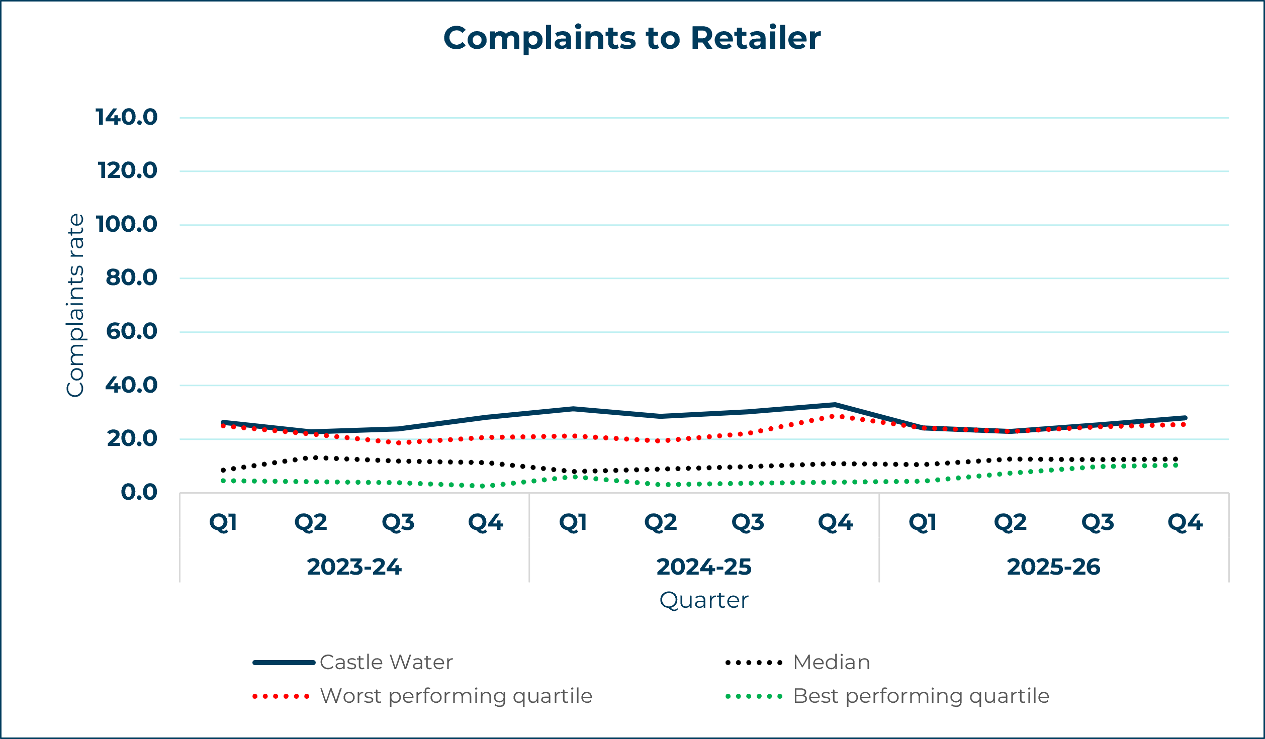 castle water line graph showing complaints to retailer yearly trend