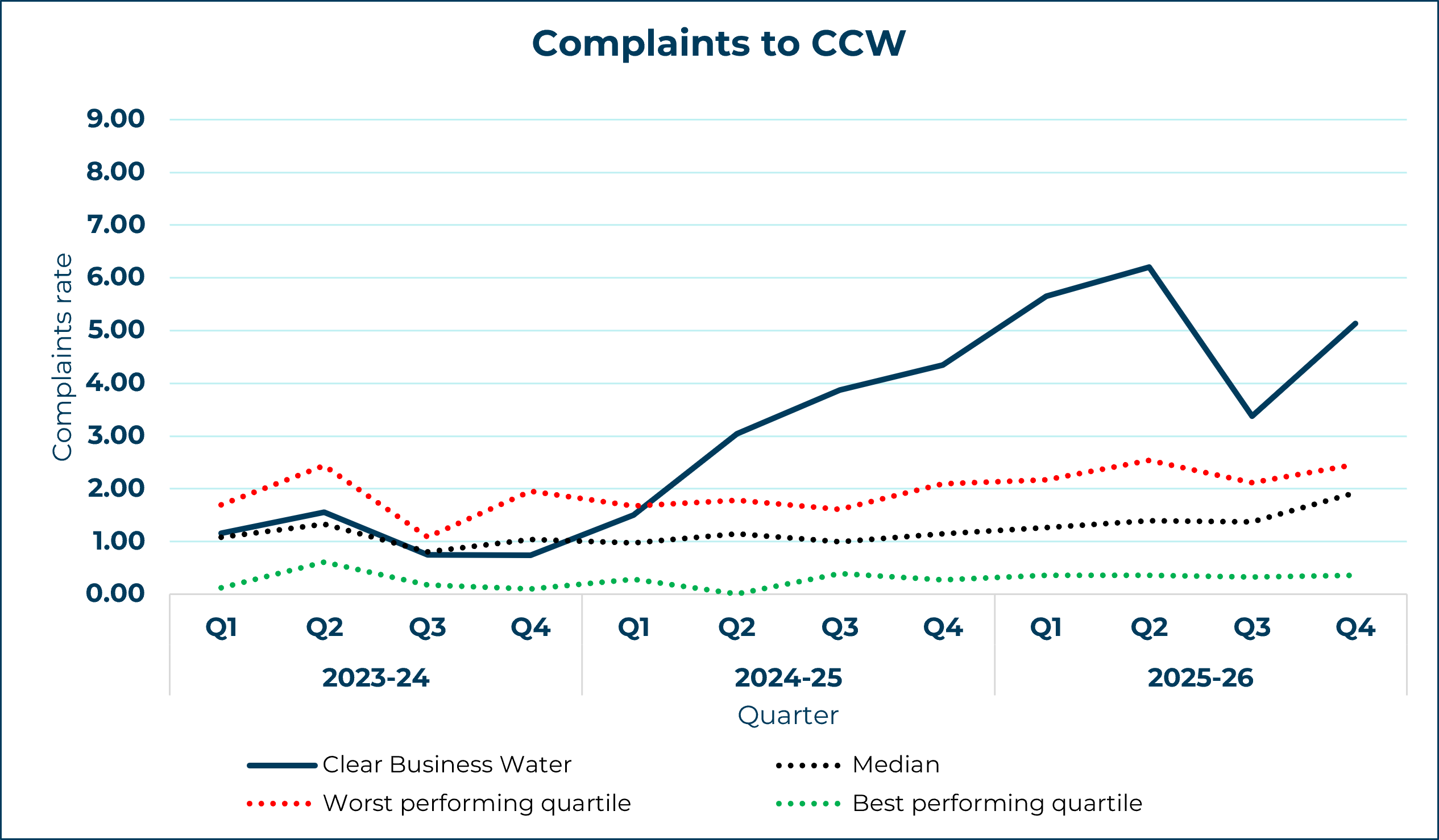 clear business water line graph showing complaints to ccw yearly trend
