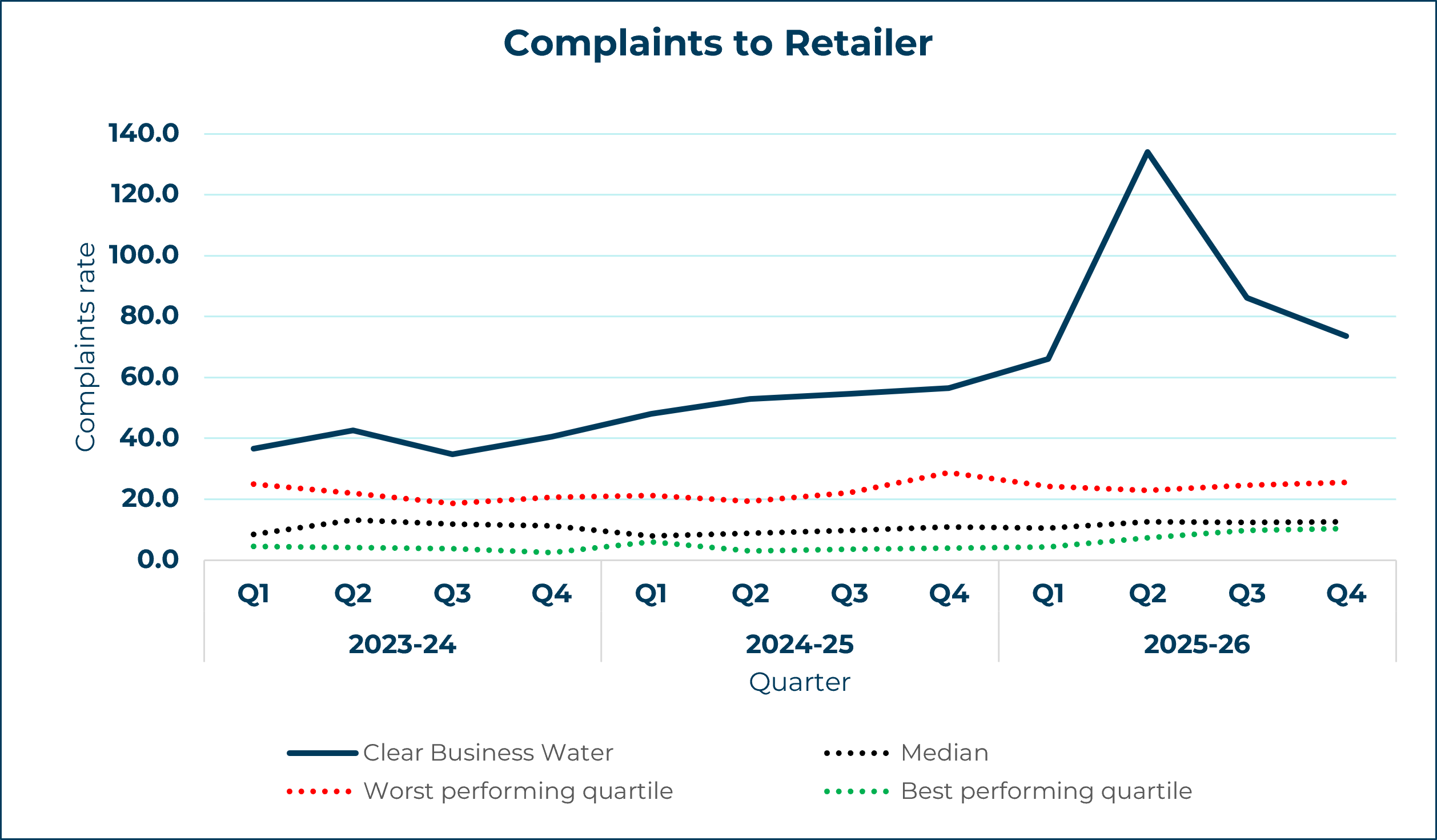 clear business water line graph showing complaints to retailer yearly trend