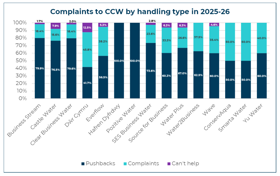 Bar chart of complaints to CCW by handling type