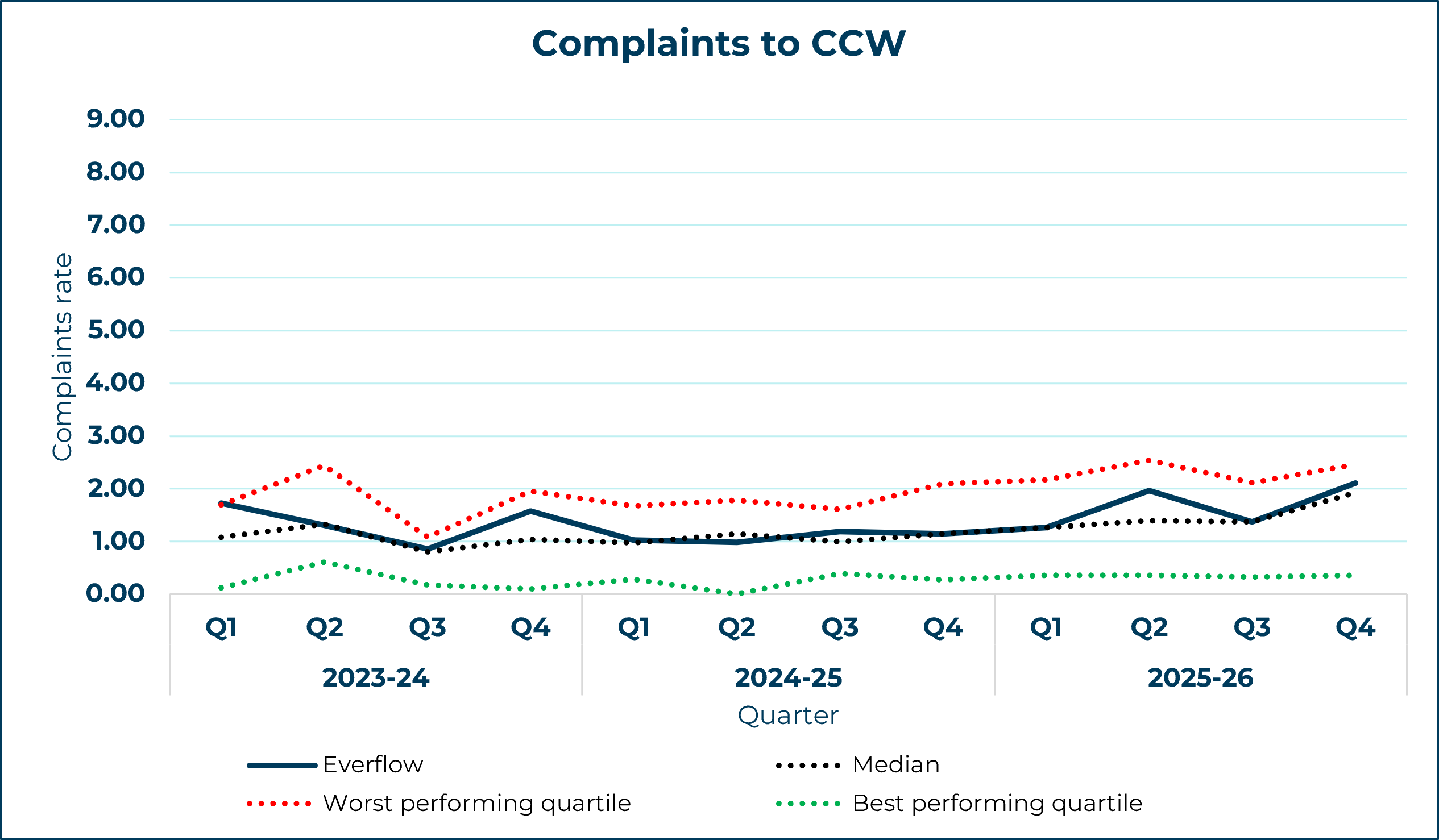 everflow line graph showing complaints to retailer yearly trend