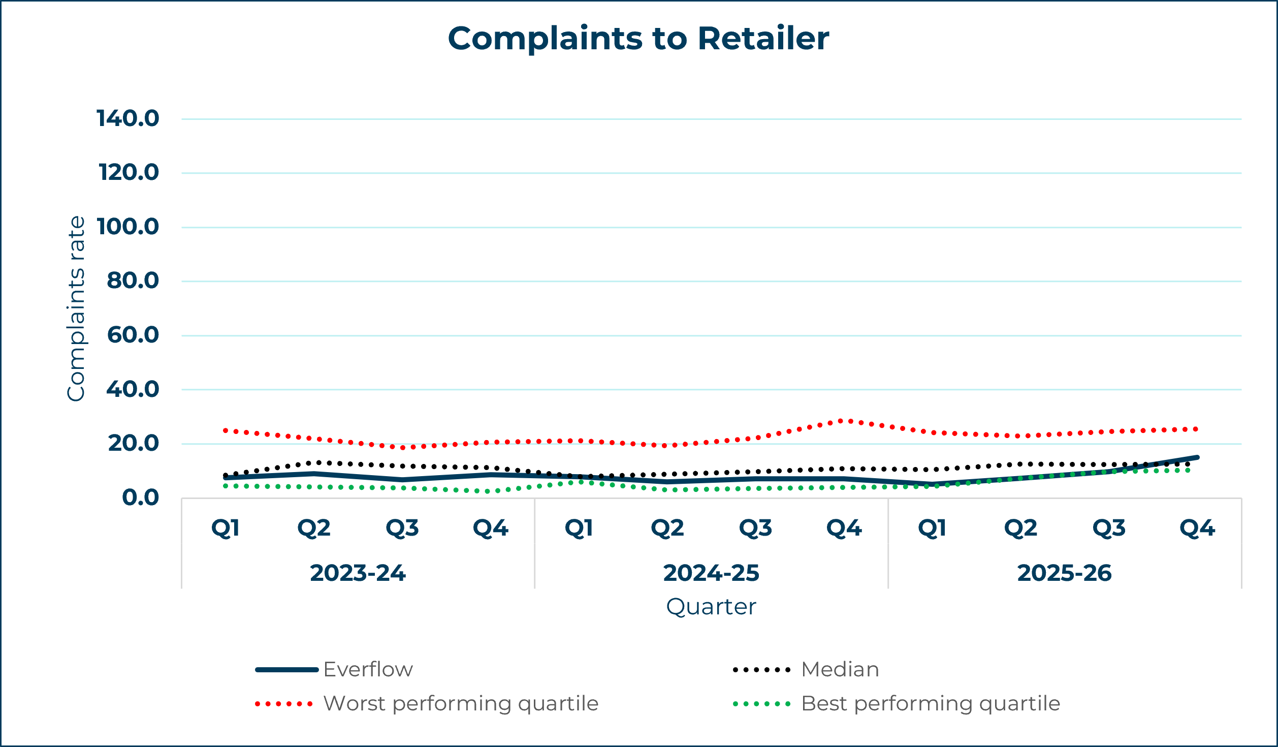 everflow line graph showing complaints to ccw yearly trend