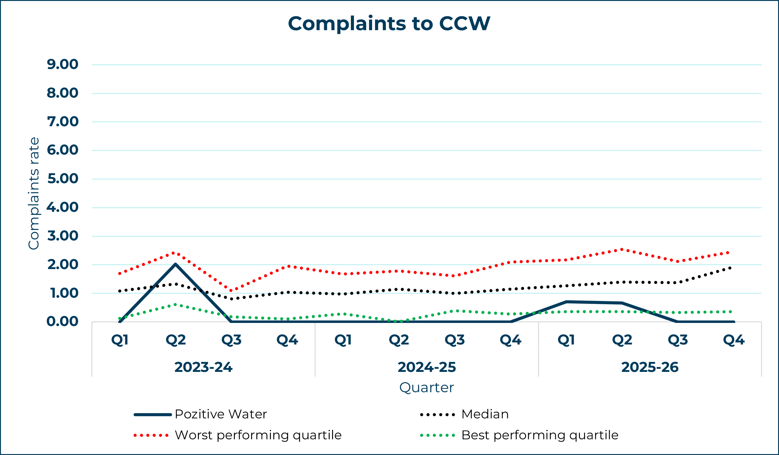 pozitive water limited line graph showing complaints to ccw yearly trend
