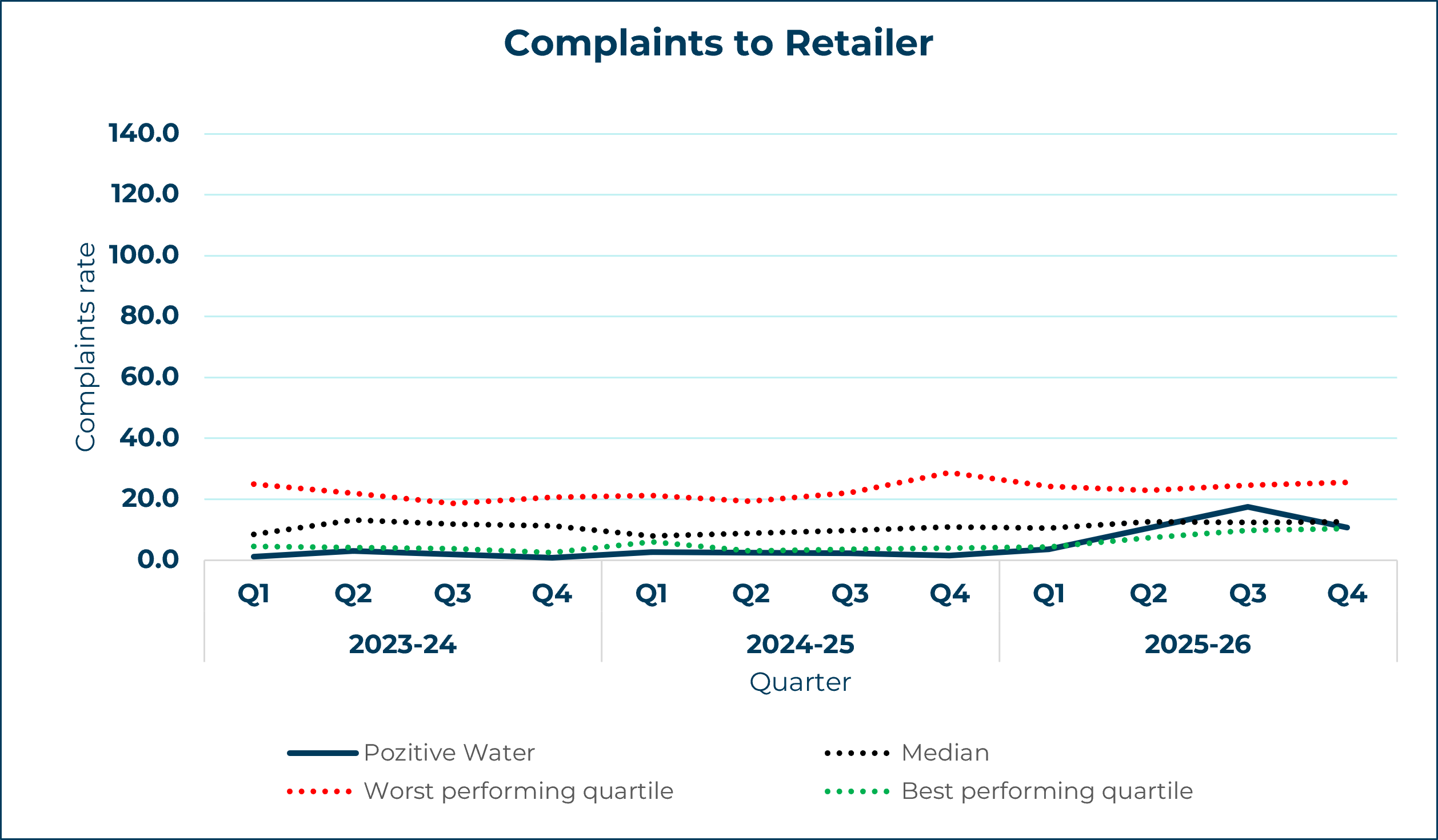 pozitive water limited line graph showing complaints to retailer yearly trend
